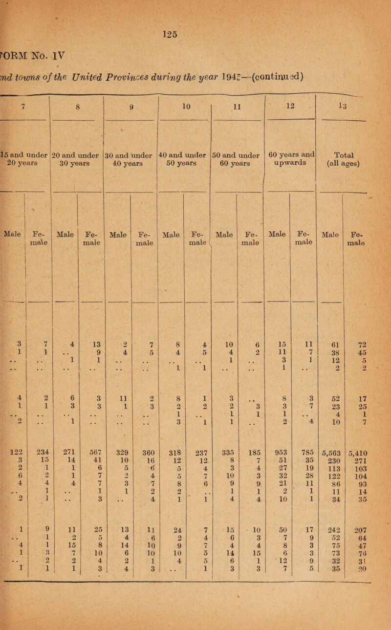 POEM No. IV md towns of the United Provinces during the year 194S—(continued) 1 1 8 9 10 11 12 1; > > 15 and under 20 and under 30 and under 40 and under 50 and under 60 years and Total 20 years 30 years 40 years 50 years 60 years upwards (all ages) \ \ Male Fe- Male Fe- Male Fe- Male Fe- ' Male Fe- Male Fe- Male Fe- ! \ ! ! i — 1 male male male male ( male 1 male male • 3 7 4 13 2 7 8 4 10 6 15 11 61 72 1 1 • • 9 4 5 4 5 4 2 11 7 38 45 -« • • « 1 1 • • 1 • • 3 1 12 o • -• • • • • • * * « • • 1 1 • • « « 1 • • 2 2 4 2 6 3 11 2 8 1 3 • • 8 3 52 17 1 1 3 3 1 3 2 2 2 3 3 7 23 25 '« • • » • • • • • • 1 1 1 1 • • 4 1 2 • • 1 • • • • • • 3 1 1 2- 4 10 7 122 234 271 567 329 360 318 237 335 185 953 785 5,563 5,410 3 15 14 41 10 16 12 12 8 7 51 35 230 271 2 1 1 6 5 6 5 4 3 4 27 19 113 103 6 2 1 7 2 4 5 7 10 3 32 28 122 104 4 4 4 7 3 7 8 6 9 9 21 11 86 93 w « 1 • • 1 1 2 2 1 1 2 1 11 14 2 ] • 3 • 4 1 1 4 4 10 1 34 35 1 9 11 25 13 11 24 7 15 10 50 17 242 207 « • 1 2 5 4 6 2 4 6 3 7 9 52 64 4 1 15 8 14 10 9 7 4 4 8 3 75 47 1 3 7 10 6 10 10 5 14 15 6 3 73 76 . • 0 2 4 2 1 4 5 6 1 12 9 32 31 ] 1 1 3 4 3 1 3 1 3 7 5 35 20