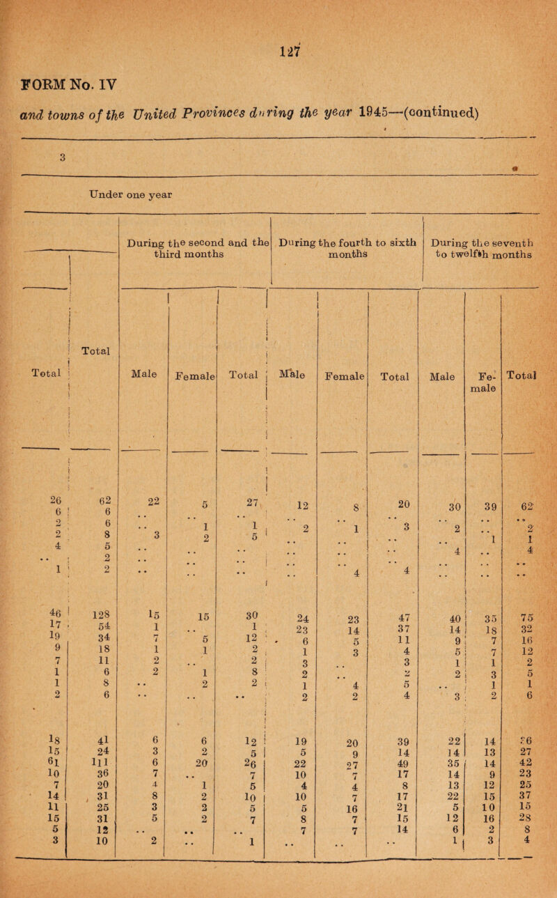 tal 62 6 6 8 5 2 2 .28 54 34 18 11 6 8 6 4l 24 11 36 20 31 25 31 12 127 United Provinces driving the year 1945—^(continued) p one year During th© second and the third months During the fourth to sixth months During the seventh to twelfth months 1 1 i 1 Male Female Total ; Male Female Total Male Fe- Total 1 i male 22 5 27, \ i f i 12 8 20 30 39 62 • • • • • * • • • • • • • • • $ • « 1 1 i 2 1 3 2 2 3 2 5 \ • • • • • • • • 1 1 • • « • • • • • • • • • 4 • • 4 • • • • • • ! • • •. • • • • » » • • • • • • 1 4 4 • • 1 • » 15 15 30 24 23 47 40 ; I 35 75 1 • • 1 : 23 14 37 14 18 32 7 5 12 ' ' 6 5 11 9 7 16 1 1 2 1 1 3 4 5 7 12 2 • « 2 3 3 1 1 2 2 1 8 2 2 3 5 • • 2 2 1 4 5 • • 1 1 * * • • • • r 2 i i It 2 4 3 2 6 6 6 12 20 39 22 14 36 3 2 5 5 9 14 14 13 27 6 20 26 22 27 49 35 14 42 7 « • 7 10 7 17 14 9 23 4- 1 5 4 4 8 13 12 25 8 2 lO 10 7 17 22 15 37 3 2 5 5 16 2l 5 10 15 5 2 7 8 7 15 12 16 28 • • • • • 7 7 14 6 2 8 • • • • • • • •