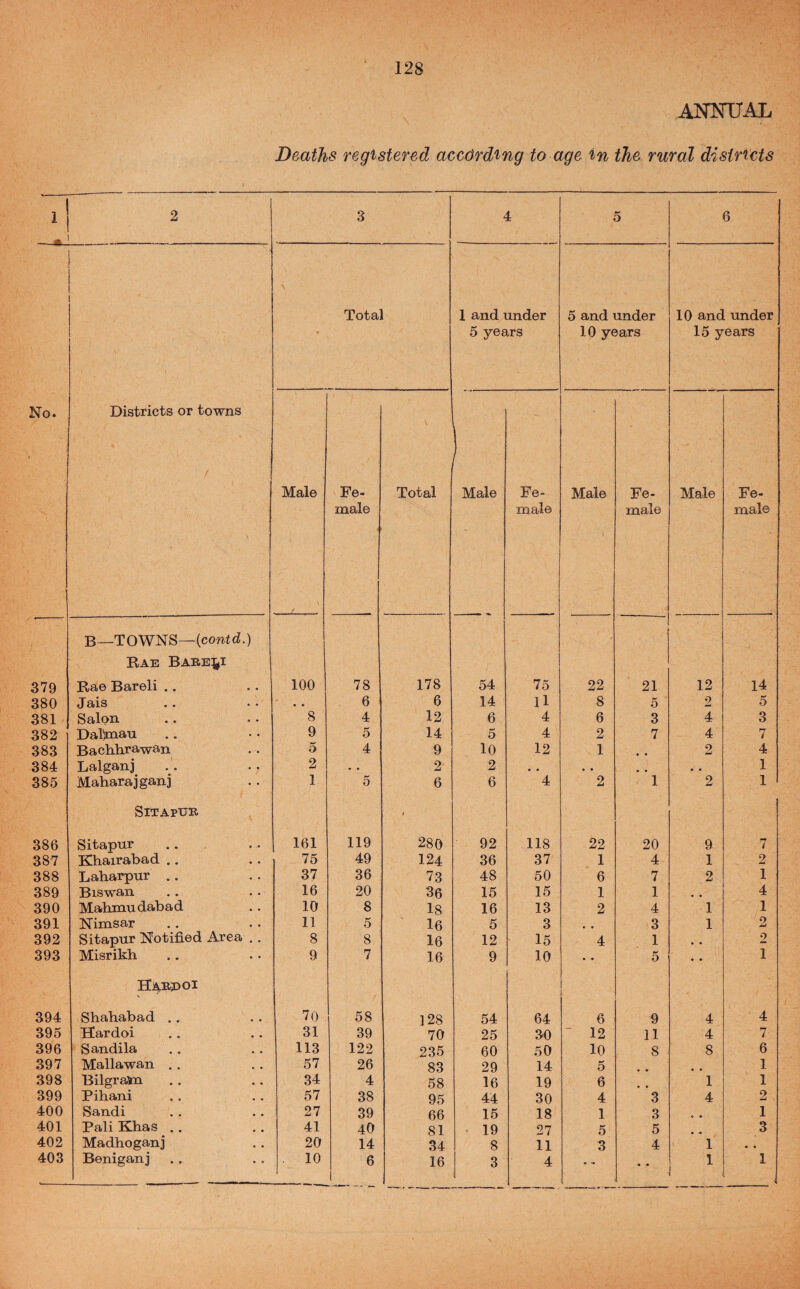 AisnsruAL Deaths registered according to age in the rural districts 11 2 3 1 5 6 Total 1 and under 5 years 5 and under 10 years 10 and under 15 years No. Districts or towns / Male FO male Total Male Fe¬ male Male Fe¬ male Male Fe¬ male 379 B—T OWNS—(conf d.) Rae Babei^i Ra© Bareli .. 100 78 178 54 75 22 21 12 14 380 Jais • • 6 6 14 11 8 5 2 o 381 Salon 8 4 12 6 4 6 3 4 3 382 Dalian 9 5 14 5 4 2 7 4 7 383 Bachhrawan 5 4 9 10 12 1 • * 2 4 384 Lalganj 2 • • 2 2 • • • • • • 1 385 Maharajganj 1 5 6 6 4 2 1 2 1 386 SiTAPTJB Sitapur 161 119 t 280 92 118 22 20 9 7 387 Khairabad .. 75 49 124 36 37 1 4 1 2 388 Laharpur , . 37 36 73 48 50 6 7 2 i 389 Biswan 16 20 36 15 15 1 1 4 390 Mahmudabad 10 8 18 16 13 2 4 1 1 391 Nimsar 11 5 16 5 3 • • 3 1 2 392 Sitapur Notified Area . . 8 8 16 12 15 4 1 • « 2 393 Misrikh 9 7 16 9 10 • ♦ 5 • • 1 394 H^Bpoi Shahabad .. 70 58 128 54 64 6 9 4 4 395 B!ardoi 31 39 70 25 30 * 12 11 4 7 396 Sandila 113 122 235 60 50 10 8 8 6 397 Mallawan .. 57 26 83 29 14 5 1 398 Bilgrami 34 4 58 16 19 6 1 1 399 Pihani 57 38 95 44 30 4 3 4 2 400 Sandi 27 39 66 15 18 1 3 • 1 401 Pali Khas . . 41 40 81 19 27 5 5 3 402 Madhoganj 20 14 34 8 11 3 4 1