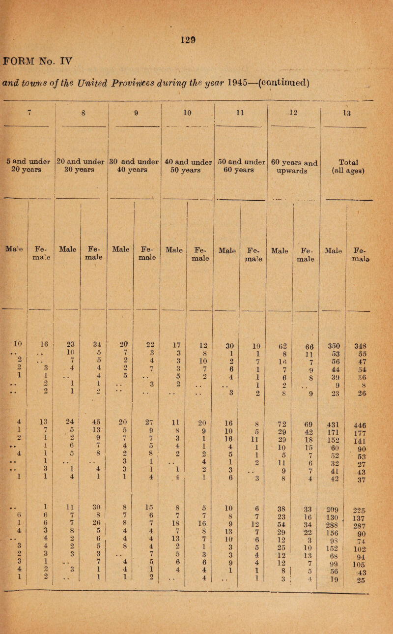 FORM No. IV and towns oj the United Provirices during the year 1945—(contiimed) 7 1 8 9 10 11 12 5 and under j 20 and under 30 and under 40 and under 50 and under 60 years and 20 years 30 years j 1 i 1 40 years 50 years 60 years upwards Ma^.e Fe- male i Male Fe¬ male Male Fe¬ male Male Fe¬ male 1 Male Fe. male 1 Male Fe¬ male 10 16 23 34 20 i 1 22 17 12 30 10 62 66 .. • » 10 5 7 3 3 8 1 1 8 11 2 • • 7 5 2 4 3 10 2 7 16 7 3 4 4 2 7 3 7 6 1 7 9 1 1 • • 4 5 • • 5 2 4 1 6 8 • • 9 ! 1 1 • • 3 2 • • 1 2 # • ' 2 1 1 9 • • • * « • • • 3 2 8 9 i 4 13 24 i 45 20 27 11 20 16 8 72 69 1 7 5 13 5 9 8 9 10 5 29 42 2 1 2 9 7 7 3 1 16 11 29 18 • • • i 6 7 4 5 4 1 4 1 10 15 4 i 1 5 8 O 8 2 2 5 1 5 7 1 • • 1 • • 3 1 • • 4 1 2 11 6 • • 3 1 4 3 1 1 2 3 9 7 1 1 1 1 4 1 1 4 4 , 1 6 3 8 4 j 1 • • 1 1 1 1 11 30 8 15 8 5 10 6 38 33 6 6 7 8 7 6 7 7 8 7 23 16 1 6 7 26 , 8 7 18 16 9 12 54 34 4 3 8 ^ 1 4 4 7 8 13 7 29 22 • • 4 2 6 4 4 13 7 10 6 12 3 3 4 2 5 8 4 2 1 3 5 25 10 2 3 3 3 • • 7 5 3 3 4 12 13 3 1 • • 7 4 5 6 6 9 4 12 7 4 2 3 1 4 1 4 4 1 1 8 1 5 1 2 • • 1 1 2 1 4 • • 1 3 ; •1- 13 Total (all ages) 209 130 288 156 98 152 68 99 56 19 Fe¬ male 225 137 287 90 74 102 94 105 43 25