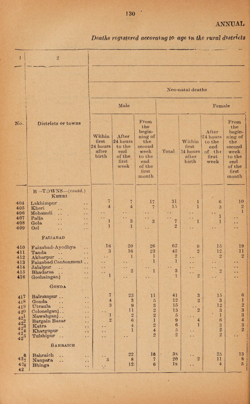 ANNUAL Deaths registered accora'ing to age in the rural districts ll ‘7 1” 1 - i \ \ \ 1 ! Neo-natai deaths 1 i 1 Male Female No. Districts or towns From From the the begin- After begin- Within After ning of 24 hours ning of first 24 hours the Within to the the 24 hours to the second first end second after end week Total 34 hours of th e week birth of the to the after first to the first end birth week end week of the of the first first month month B —TO’V^'NS—[contd.) Kheri / 404 Lakhimpiir 7 A 7 17 31 1 6 10 405 Kheri 4 4 7 1.) 1 3 2j 406 Mohalmdi • • * • • • • • • 1 407 Palia • • • • . • • • - • 1 • • 408 Qola 1 3 3 7 1 1 • • 409 Del 1 1 • • 2 • • Faizabad 410 Faizabad-Aycdhya 16 20 26 62 9 15 19 411 Tanda 0 16 23 42 2 12 11 412 Akbarpur . . • • 1 1 2 • • 2 2 413 Faizabad Cantonment .. • • • • 1 1 • • • * 414 Jalalpur * • • • • ♦ • • • • • • • • 415 Bhadarsa . . • • 2 1 3 • • 2 * • 416 Goshainganj 1 1 2 • • • • Gonda 417 Balrahipur .. 7 23 11 41 3 15 6 4i8 Gonda 4 3 5 12 2 3 1 419 Utraula 3 9 3 15 • • 12 2 420 Colonelganj. . • • 11 2 13 2 3 3 49I Nawabganj. . 1 2 2 5 • • 1 3 42^ Bargain Bazar 2 6 1 9 4 6 4 Katra • 4 2 6 1 3 3 42^ Khargupur • 1 4 5 • • 2 2 42® Tulshipur .. • • • 2 2 • • 2 • • Bahraich ' Bahraich 22 16 38 25 13 42y Nanpara 5 8 7 20 2 11 8 428 Bhinga • 12 6 18 • • 4 5 42 ■ _ !