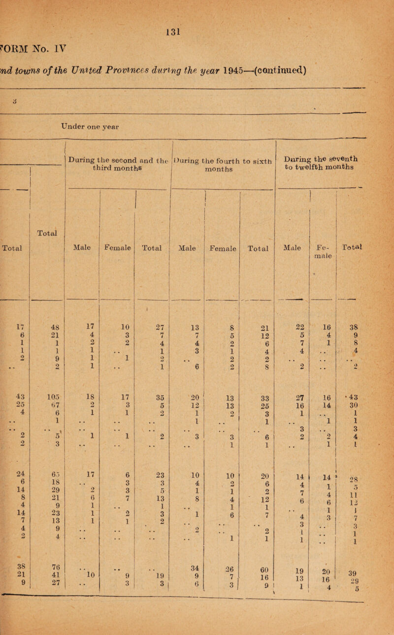 J’ORM No. IV >nd towns of the Umted Provinces during the year 1945—‘(continued) 6 Under one year During the second and the 1 1 During the fourth to sixth During th© s©v6nth to twelfth months third months months Total > 1 ‘ ) » 1 1 r Total Male Female , . Total Male Female Total Male Fe¬ male Total 17 48 17 10 27 13 8 21 22 16 38 6 21 4 3 7 7 5 12 5 4 9 1 1 2 2 4 4 2 6 7 1 8 1 1 1 • • 1 3 1 4 4 4 2 9 1 1 2 2 2 • • • • •< ♦ 2 1 • • 1 6 2 8 2 • • 9 43 105 18 17 35 20 13 33 27 16 • 43 25 67 2 3 5 12 13 25 16 14 30 4 6 1 1 2 1 2 3 1 • *. 1 •« • 1 • • • • • • 1 « • 1 • • 1 1 « • .. ^ • • • • • • • * .. 3 • • 3 2 5 1 1 2 3 3 6 2 2 4 2 3 • • • • • • • • 1 1 • • 1 1 24 6 65 18 17 6 3 23 3 10 4 10 o 20 6 14 4 14 ‘ 28 14 29 2 3 5 1 1 2 7 1 o 8 4 21 9 6 1 7 13 1 8 • • 4 1 12 1 6 4 6 11 12 1 n 14 23 1 2 3 1 6 7 4 1 3 • • « • 7 4 2 13 9 4 1 1 • « 2 2 1 « • 2 1 3 1 1 1 3 1 1 38 21 9 76 41 27 “lO • • 9 3 19 34 9 6 26 7 , 3 60 16 9 19 13 1 i 20 16 4 39 29 5