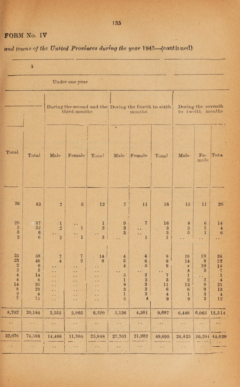 !35 FORM No. IV and towns of the United Provinces during the year 1945—.(contiiiued) 3 Under on© year During the second and the Diifiiig' th.0 fourth to sixth During the seventh 1 1 third months j months to twoitli months Total Total 1 1 i j i 1 1 Male Formal© i 1 Total * Male Female 1 Total Male Fe- Tota i 1 1 1 1 1 1 V 1 1 male 1 1 26 63 ' 7 5 12 7 \ 11 18 15 11 26' 20 37 1 • • ! 1 i j 9 ; 7 16 8 6 14 5 22 2 1 3 3 • • 3 3 1 4 5 6 • • • • 3 • • 3 5 1 6 2 6 2 1 3 • • 1 1 ! . ; • • • • • • 25 58 7 7 ( 14 ! 4 4 8 19 19 38 23 48 4 2 6 3 6 9 ' 14 8 22 2 6 1 * * 1 * • 4 5 9 4 10 14 2 3 ! i • • • • • » • • 4 3 7 4 14 i 1 « • 0 2 7 1 1 4 6 ! 1 1 2 3 2 2 4 14 35 j 8 3 11 13 8 21 8 23 1 -• • 3 3 6 6 9 15 2 4 ! • • 1 3 1 4 1 3 4 7 I5 • • .. 5 4 9 9 3 12 8,702 20,146 3,555 2,965 6,520 5,136 4,561 9,697 6,449 6,065 1 12,514 • • • • • • » • 32,078 74,589 14,488 11,360 25,848 27,703 21,992 49,695 24,425 1 0 t i 1 0 ' rt~ 44,629*