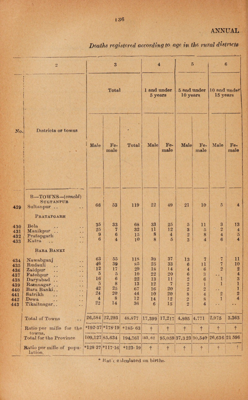 42£ 43( 431 432 43S 434 435 436 437 438 439 440 441 442 443 Deaths registered according to age in the ru'i 6) 3 4 5 Total 1 and under 5 and under 5 years 10 years Districts or towns Male Fe- Total Male Fe- Male Fe- ' male male male 1 B—TOWNS—(concld) Stilt ANPUit Sultanpur . . 66 53 119 22 49 21 10 Pbatapgarh Bela 35 33 68 33 25 5 11 Manikpur . . 25 7 32 11 12 3 5 Pratapgarh 9 6 15 8 4 2 8 Katra 6 4 lO 8 5 3 4 Bara Banki [ Nawabganj 63 55 118 39 37 13 7 Rudauli 46 39 85 25 33 6 11 Zaidpur 12 17 29 18 14 4 6 Fatehpur ., 5 5 10 22 20 6 O o Daryabad .. 16 6 22 13 11 2 6 Ratnnagar .. 5 8 13 12 7 2 1 Bara Banki.. 42 25 67 16 20 2 2 Satrikh 24 20 44 10 20 8 4 Dewa 4 8 12 14 12 2 8 Tikaitnagar. . 22 14 36 6 15 2 4 Total of Towns .. / 26,584 ! 22,293 48,877 17,399 17,217 4,805 4,771 / Ratio per mille for the ^192*37 *178T9 *185- 63 t t t t lotal for the Province 1 09,127 S5,634 194,761 113,62 95,059 37,3 23 30,540 Elatio per mille of popu- i* 128-37i*117T6 *123-19 t t ■ t t lation. 1 1 [ * i^Sbt'c calculated on births.