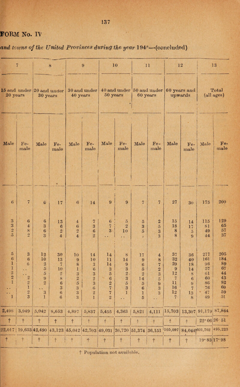 FORM No. IV and towns of the United Provinces during the year 194=—‘(concluded) / 8 9 10 11 12 13 15 and under 20 and under 30 and under 40 and under 50 and under 60 years and Total 20 years 30 years 40 years 50 years o 60 years upwards (all ages) Male Fe- Male Fe- Male Fe- Male Fe- Male Fe- Male Fe- Male Fe- male male male 1 male 1 male male male 1 6 7 6 17 6 14 9 i . ' 7 7 27 30 175 200 3 6 6 13 4 7 6 w o 5 2 15 14 115 129 3 4 3 6 6 3 7 2 3 5 18 17 81 65 o 8 6 2 2 6 3 10 5 3 8 5 49 57 o 2 3 4 1 4 2 • * i 3 8 9 44 37 5 3 12 30 10 14 14 8 17 4 37 36 217 205 6 6 10 13 9 10 11 14 9 8 32 40 161 184 1 6 2 7 8 3 14 9 6 7 29 18 96 89 1 « • o 10 1 6 3 3 5 2 9 14 57 67 2 5 2 3 3 5 2 , 2 3 12 8 61 44 ■ 2 o 9 8 2 2 6 3 14 5 7 6 60 43 1 2 2 6 5 3 2 5 5 9 11 9 86 82 « • 1 » • 3 3 6 7 3 6 3 16 7 76 69 « • 2 3 6 3 2 7 1 1 3 12 13 47 59 1 3 1 6 3 1 2 • * 5 7 8 49 51 2,498 3,949 5,042 8,653 4,897 5,837 5,455 4,363 1 5,821 4,111 15,703 13,307i 91,179 1 87,864 t t t t t .t t t t t t t 22*06 26- 51 22,017 i 19,653 42,490 43,123 45,042142,703 1 49,031 36,720 51,374 36,151 105,097 84,0441601,762 \ 1 495,223 t , 1 IT. ■ t t t t i ! T t t t t 1 t t ' 19*83 17*98 Population not available.