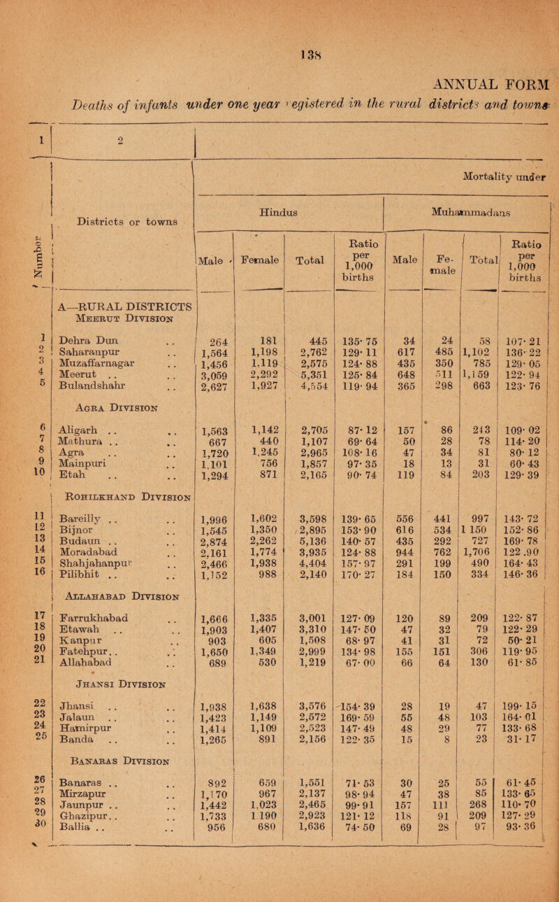 u © rO s 1 2 3 4 5 6 7 8 9 10 11 12 13 14 15 16 17 18 19 20 21 22 23 24 26 26 27 28 29 30 ■v 138 ANNUAL FORM Deaths of inf ants under one year registered in the rural districts and towns‘ Mortality under Districts or towns Hindus Muhammad ans Male ' 0 Female Total Ratio per 1,000 births Male Fe¬ male Tota i Ratio i! per j 1,000 births I 1 A—RURAL DISTRICTS 1 1 . Meerut Division Dehra Dun 264 181 445 135* 75 34 24 58 107- 21 Saharanpur 1,564 1,198 2,762 129- 11 617 485 1,102 136-22 Muzaffarnagar 1,456 1,119 2,575 124- 88 435 350 785 129-05 ! Meerut ,. 3,059 2,292 5,351 125* 84 648 511 1,159 122-94 i Bulandshahr • • 2,627 1,927 4,554 119* 94 365 298 663 123- 76 Aura Division i Aligarh .. 1,563 1,142 2,705 87-12 157 86 243 1 109- 02 Mathura .. • • 667 440 1,107 69- 64 50 28 78 1 114-20 Agra • • 1,720 1,245 2,965 108- 16 47 34 81 ' 80- 12 1 Maiiipuri • 1,101 756 1,857 97- 35 18 13 31 60-43 1 Etah • • 1,294 871 2,165 90- 74 119 84 203 129- 39 Rohilkhand Division Bareilly ,. 1,996 1,602 3,598 139* 65 556 441 997 143- 72 Bijnor 1,545 1,350 2,895 153-90 616 534 1 150 152- 86 Budaun . . 2,874 2,262 5,136 140- 57 435 292 727 169- 78 Moradabad 2,161 1,774 3,935 124- 88 944 762 1,706 122 .90 Shahjahanpur • • 2,466 1,938 4,404 157-97 291 199 490 164- 43 Pilibhit .. • • 1,152 988 2,140 170- 27 184 150 334 146- 36 Allahabad Division [ ! Farrukhabad • • 1,666 1,335 3,001 127- 09 120 89 209 122- 87 ! Etawah • • 1,903 1,407 3,310 147- 50 47 32 79 122-29 1 Kanpur • • 903 605 1,508 68- 97 41 31 72 50-21 ; Fatehpur. . • • 1,650 1,349 2,999 134- 98 155 151 306 119-95 Allahabad • 689 630 1,219 67- 00 66 64 130 61- 85 i Jhansi Division I Jhansi • * 1,938 1,638 3,576 154- 39 28 19 i 47 199- 15 Jalaun • • 1,423 1,149 2,572 169- 59 55 48 103 164- 01 Hamirpur • • 1,414 1,109 2,523 147- 49 48 29 77 133- 68 Banda • • 1,265 891 2,156 122- 35 15 8 23 31- 17 Banaras Division Banaras .. • • 892 659 1,551 71- 53 30 25 55 61-45 i Mirzapur • • 1,170 967 2,137 98-94 47 38 85 133-65 i Jaunpur .. 1,442 1,023 2,465 99-91 157 111 268 110- 70 ; Ghazipur.. 1,733 1 190 2,923 121- 12 118 91 209 127- 29 1 Ballia . . • • 956 j 1 680 1,636 74- 50 69 28 97 l 93-36 '