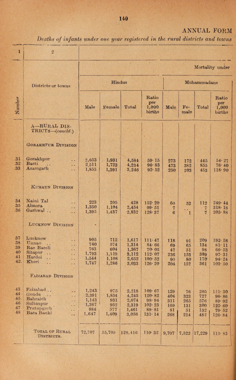 ANNUAL FORM Deaths of infants under one year registered in the rural districts and towns 1 ! 2 Mortality under Districts*or towns Hindus Muhammadans Ratio Ratio d Male Female per per S d Total 1,000 Male Fe- Total 1,000 births male births A—rural DIS- 1 TRICTcJ ^—{concld.) 1 1 GobakhPub, Division 31 Gorakhpur 2,653 - 1,931 4,584 59* 15 273 172 445 54* 27 32 Basti, 2.511 1,723 4,234 96- 83 473 382 855 76- 40 -33 Azamgarh 1,855 1,391 3,246 92- 52 250 203 453 118- 90 ■ Kumaun Division 34 Haini Tal 223 205 428 152- 20 60 52 112 249- 44 -3 5 Almora 1,350 1,104 2,454 99* 51 7 7 318- 18 -36 Garhwal .. 1,395 1,437 2,832 128* 37 6 « • 1 7 205- 88 Lucknow Division -37 Lucknow 905 712 1,617 111- 47 118 91 209 192- 58 38 39 Unnao Ra© Bareli 740 763 574 604 1,314 1,367 84- 66 70- 05 69 47 65 51 134 98 81- 11 66- 53 40 41 42. Sitapur . . Hardoi . . Kheri 1,793 1,319 3,112 112- 07 236 153 389 97- 31 1,544 1,108 2,652 100- 52 90 80 170 94- 24 1,747 1,286 3,033 126- 20 204 157 361 103- 50 Faizabad Division 43 Faizabad .. 1,243 975 2,218 109- 67 129 76 205 121- 30 44 Gonda 2,391 1,854 4,245 120- 82 404 323 727 98- 86 45 Bahraich 1,143 931 2,074 98- 94 311 265 576 89- 92 46 Sultanpur 1,367 952 2,319 102- 23 169 131 300 122- 60 47 Pratapgarh 884 577 1,461 88- 81 81 51 132 79* 52 48 Bara Banki • • 1,647 1,409 3,056 131- 14 268 214 482 126- 84 Total op Rubal Distbicts. 72,707 55,709 128,416 1 110- 32 9,707 7,522 17,229 113- 83