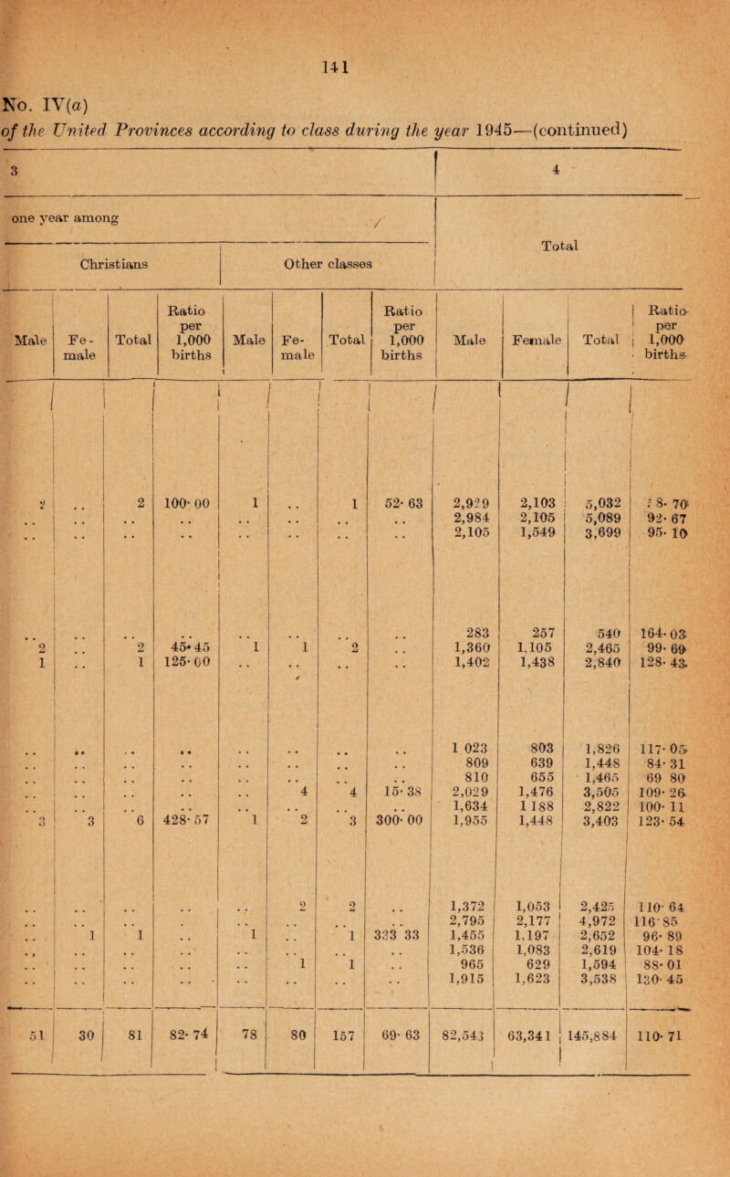 141 No. IV(a) of the United Provinces according to class during the year 1945-—(continued) 3 4 - one year among / Christians Other classes Total Male Fe¬ male Total Ratio per 1,000 births Male Fe¬ male Total Ratio per 1,000 births Male Female 1 Total Ratio per I 1,000 - births* ' 1 i 2 2 1 100- 00 1 1 1 1 1 I 1 52- 63 1 2,929 2,103 1 i 1 1 I 1 1 5,032 j f 8. 70 • • * • • • • • 2,984 2,105 ! 5,089 92- 67 • • • * • • • • 1 1 1 • « 2,105 1,549 3,699 95- 10 1 1 • • I 283 1 i 257 540 164-03 2 2 45* 45 1 1 2 1,360 1,105 2,465 99- 69- 1 •• 1 125-00 • • * * 1,402 1,438 2,840 128- 43. • « • • 1 023 803 1,826 117- 05 * , • • • • 809 639 1,448 84- 31 ¥ • • « 810 655 1,465 69 80 « • 4 4 15-38 2,029 1,476 3,505 109- 20 * * • • • • 1,634 1188 2,822 100- 11 3 3 6 428-57 1 2 3 300- 00 1,955 i 1,448 3,403 i 123- 54 0 2 .. 1,372 1,053 2,425 110- 64 2,795 2,177 4,972 116-85 1 1 1 1 333 33 1,455 1,197 2,652 96- 89 • s • • 1,536 1,083 2,619 104- 18 • • 1 1 965 629 1,594 88- 01 ■ • • • • • • • • •• • • • • 1,915 1,623 3,538 130- 45 51 , 30 81 82- 74 78 80 157 69- 63 82,543 63,341 145,884 110- 71