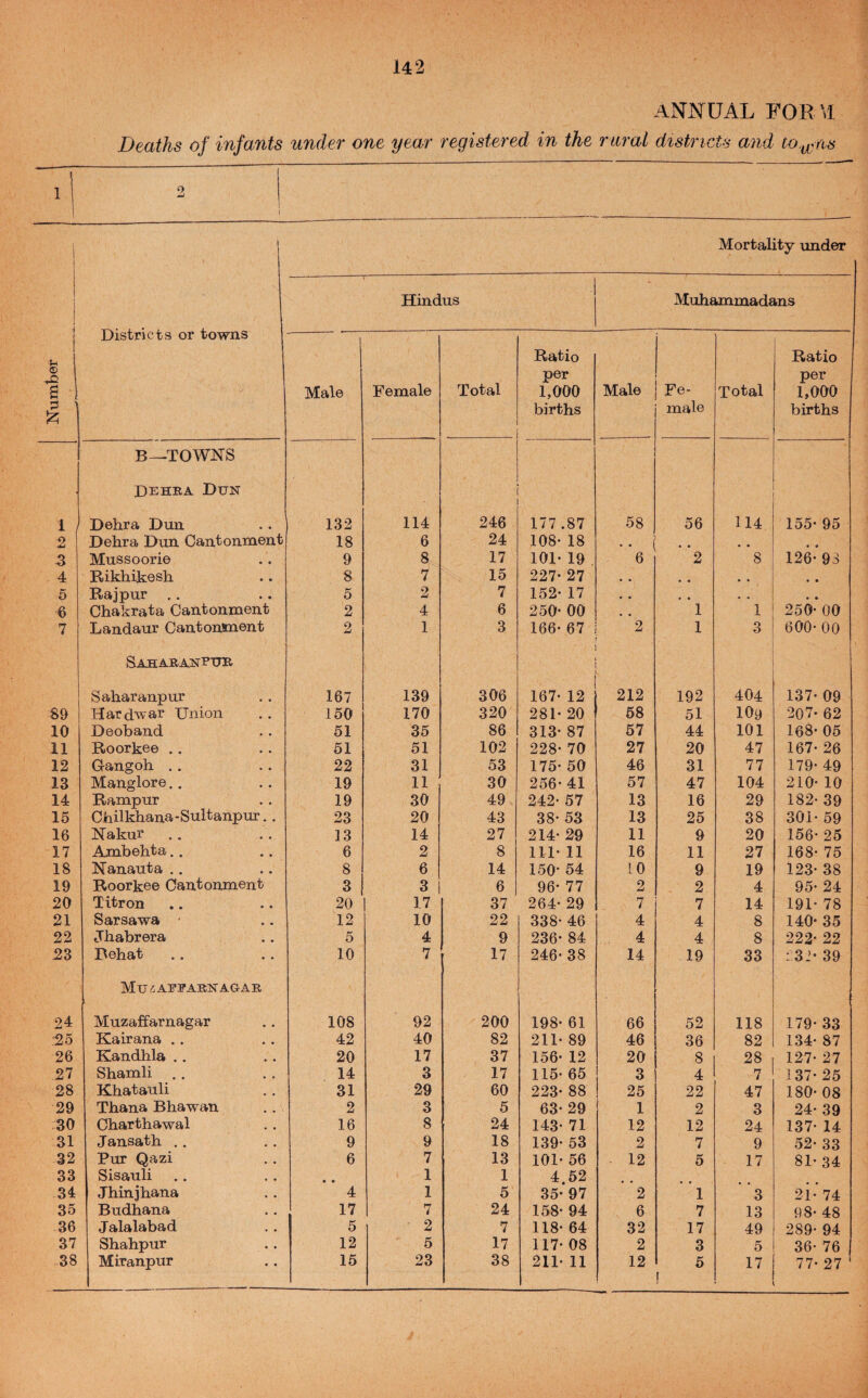 142 1 2 S 4 5 6 7 89 10 11 12 13 14 15 16 17 18 19 20 21 22 2d 24 ■25 26 27 28 29 30 31 32 33 34 35 36 37 ANNUAL FORM Deaths of infants under one year registered in the rural districts and to^j^^ns Districts or towns B—towns Dehra Dtjn Dehra Dun Dehra Dun Cantonment Mussoorie Rikhikosh Rajpur . . Chakrata Cantonment Landaur Cantonment SAHAB-ANPtTR Saharanpur Hard'war Union Deoband Roorkee .. Cangoh .. Manglore, Rampur Chilkhana-Sultanpur Nakur Ambehta.. Nanauta .. Roorkee Cantonment Titron Sarsawa Jhabrera Behat MUiAPPARlSrAGAB, Muzaffarnagar Kairana .. Kandhla .. Shamli .. Khatauli Thana Bhawan Charthawal Jansath .. Pur Qazi Sisauli Jhinjhana Budhana Jalalabad Shahpur Mortality imder Hindus Muhammadans Ratio births Ratio births 132 114 246 177 .87 58 56 114 155- 95 18 6 24 108- 18 •• • • • » 9 8 17 101* 19 6 2 8 126- 93 8 7 15 227* 27 • • * • 5 2 7 152- 17 • • * • 2 4 6 250* 00 1 1 250- 00 2 1 3 166- 67 2 1 3 600* 00 167 139 306 167- 12 212 192 404 137- 09 150 170 320 281- 20 58 51 109 207- 62 51 35 86 313- 87 57 44 101 168- 05 51 51 102 228- 70 27 20 47 167- 26 22 31 53 175* 50 46 31 77 179- 49 19 11 30 256* 41 57 47 104 210- 10 19 30 49 242- 57 13 16 29 182- 39 23 20 43 38- 53 13 25 38 301- 59 13 14 27 214- 29 11 9 20 156- 25 6 2 8 111- 11 16 11 27 168- 75 8 6 14 150- 54 10 9 19 123- 38 3 3 6 96- 77 2 2 4 95- 24 20 17 37 264- 29 7 7 14 191- 78 12 10 22 338- 46 4 4 8 140- 35 5 4 9 236- 84 4 4 8 222- 22 10 7 17 246- 38 14 19 33 : 3i- 39 108 92 200 198- 61 66 52 118 179- 33 42 40 82 211- 89 46 36 82 134- 87 20 17 37 156- 12 20 8 28 127- 27 14 3 17 115- 65 3 4 7 137-25 31 29 60 223- 88 25 22 47 180- 08 2 3 5 63- 29 1 2 3 24- 39 16 8 24 143- 71 12 12 24 137- 14 9 9 18 139- 53 2 7 9 52- 33 6 7 13 101- 56 12 5 17 81- 34 • • 1 1 4.52 4 1 5 35- 97 2 1 3 2i- 74 17 7 24 158- 94 6 7 13 98- 48 5 ■ 2 7 118- 64 32 17 49 289- 94 12 5 17 117- 08 2 3 5 36- 76 t