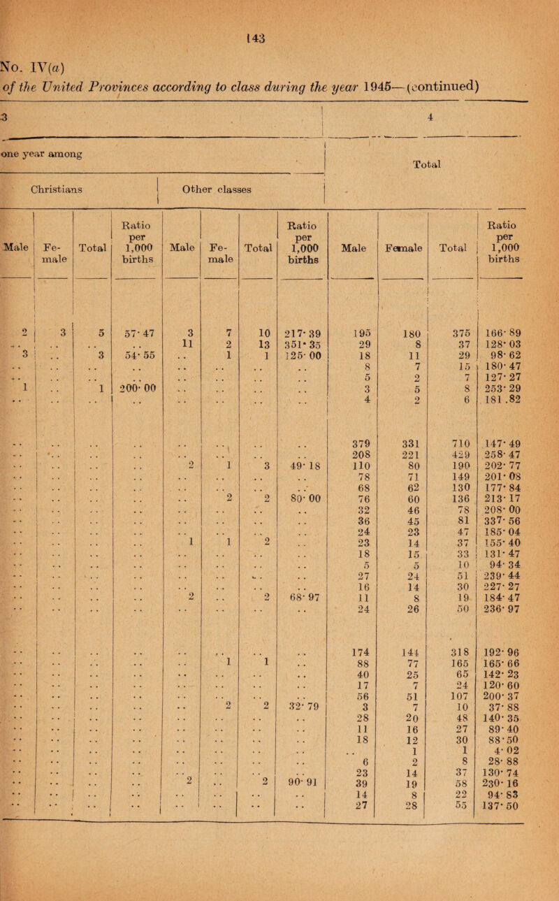 No. lY(a) of the United Provinces according to class during the year 1945—(continued) 4 one year among Total Christians Other classes Male j j Fe¬ male . 1 Total Ratio per 1,000 births Male Fe¬ male Total Ratio per 1,000 births Male Female Total Ratio per 1,000 births t 1 1 1 2 i s 3 5 57- 47 3 7 10 217* 39 195 180 i 375 i 1 166* 89 1 - • i 11 2 13 351- 35 29 8 37 128* 03 3 1 3 54* 55 1 1 125- 00 18 11 29 98* 62 . • 8 7 15 180- 47 •« • 5 2 7 127- 27 1 1 206* 00 3 5 8 253-29 . • • • • • • • 4 2 6 181 .82 379 331 710 147- 49 208 221 429 258- 47 2 1 3 49- 18 no 80 190 202- 77 78 71 149 201- 08 • 68 62 130 177* 84 2 2 80- 00 76 60 136 213-17 32 46 78 208- 00 1 “ ‘ 36 45 81 337- 56 24 23 47 185-04 1 1 2 23 14 37 155-40 18 15 33 131- 47 5 5 10 94- 34 ' . . u • 27 24 239- 44 0 • 16 14 30 227- 27 2 2 68- 97 11 8 19 184- 47 ♦ ♦ • • • • 24 26 50 236* 97 174 144 « 318 192- 96 1 1 88 77 165 165- 66 * • 40 25 65 142- 23 17 7 24 120- 60 56 51 107 200- 37 2 2 32- 79 3 7 10 37- 88 j ’ • - j • • 28 20 48 140-35 11 16 27 89- 40 18 12 30 88-50 1 1 4- 02 6 2 8 28- 88 23 14 37 130-74 • • .. 1 2 1 2 90- 91 39 19 58 230*16 .. 1 .. • • 14 8 22 94- 83 J 1 i .. 1 1 1 1 1 • • 27 28 55 137*50