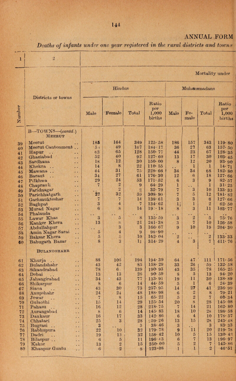 ANNUAL FORM / Deaths of infants under one year registered in the rural districts and towns 1 Number Districts or towns Mortality under Hindus Muhsftromadans Male 1 Female Total Ratio per 1,000 births Male Fe¬ male Total ( Ratio per 1,000 births B—T 0 WNS—(confd:.) ' ' Meerut 39 Meerut 185 164 349 125- 58 186 157 343 119 80 40 Meerut Cantonment .. 5 > 49 107 184* 17 36 2? 63 157 50 41 Hapur 63 65 128 150- 77 44 23 67 128 35 42 Ghaziabad 52 40 92 127* 60 13 17 30 103 45 43 Sardhana 18 12 30 150- 00 8 12 20 93 90 44 Khekra . . 14 8 22 110- 55 • • 1 1 14 71 45 Mawana .. 44 31 75 228- 66 34 34 68 182 80 46 Baraut 34 27 61 176- 30 12 6 18 127*66 47 Pilkhwa 29 24 53 171- 52 6 3 9 82 57 48 Chaprao li 7 2 9 64- 29 1 • • 1 31 25 49 Faridnagar ^ * 2 2 32* 79 7 3 10 133 33 50 Parichhatgarh 27 32 59 308- 90 7 5 12 181 82 51 Garhmukteshar 7 7 14 138- 61 3 3 6 127 66 52 Baghpat 3 4 7 134- 62 L 1 2 62 50 53 Murad Nagar 6 8 14 19> 18 8 3 11 103 77 54 Phalauda • • • • , * • « » • 55 Lawar Khas 3 5 8 135- 59 3 2 5 75 76 56 iCanker Khera 13 8 21 241* 38 3 7 10 126 58 57 Abdullahpur 3 3 166- 67 9 10 19 204 30 58 Amin Nagar Sarai 5 4 9 98- 90 * , 59 Baksar Khera o 5 10 102- 04 2 * , 2 133-33 60 Babugarh Bazar 8 3 H 314- 29 4 3 7 ' 411 76 Bulandshahu 61 Khurja . . 88 106 194 194- 39 64 47 111 171 56 62 Bulandshahr 43 42 85 158- 29 33 26 59 132 58 63 Bikandrabad 78 6 139 190- 93 43 35 78 ^ 165 25 64 Debai 13 13 26 90- 59 8 5 13 94 20 65 Jahangirabad 34 43 77 133- 91 19 11 30 138 89 66 Shikarpur 8 6 14 44- 59 5 1 6 24 39 67 Siana 43 30 73 257- 95 14 27 41 236 99 68 Anupshahr 24 24 48 188- 98 6 2 8 79 21 69 Jewar 7 8 15 65- 22 5 2 7 60 34 70 Gulaothi 15 14 29 125* 54 20 8 28 145 08 71 Pahasu .. 16 12 28 218* 75 7 14 21 162 80 72 Aurangabad 8 6 14 145' 83 18 10 28 198 58 73 Dankaur 16 17 33 142- 86 6 4 10 178 57 74 Chhatari 25 3 28 ::59- 26 13 15 28 243 48 75 Bugrasi . . 3 3 38 46 3 3 83 33 76 Rabhupura 22 10 32 179 78 9 11 20 219 78 77 Dadri 19 13 32 158 42 10 5 15 130 48 78 Bilaspur . . 6 5 11 196-4 3 6 7 13 j 196*97 79 Kakor 13 2 15 250 00 5 2 7 142* 86 80 Khanpur Guntu 6 2 8 123*08 1 I 1 2 46*51