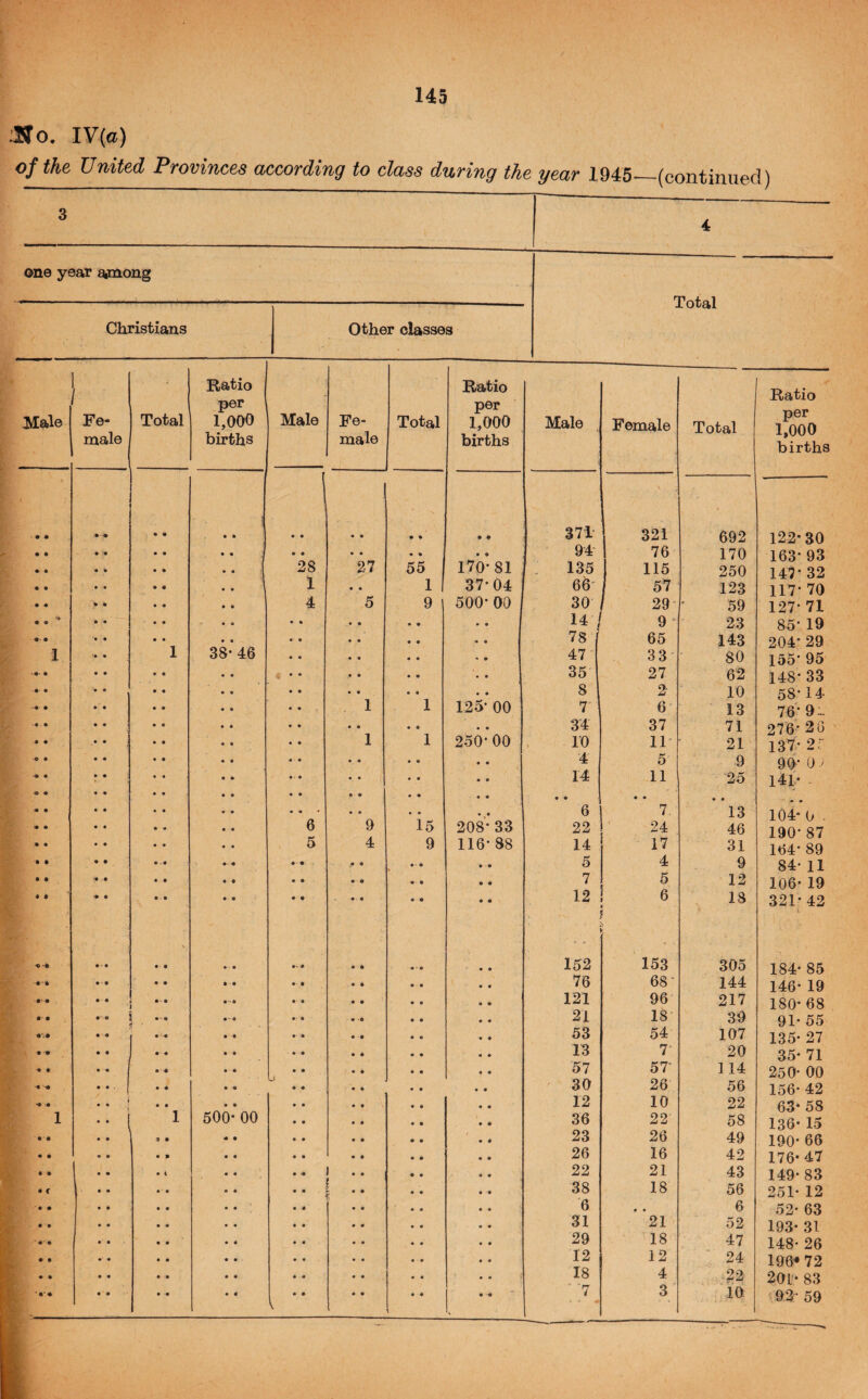 ISto, IV(a) of the United Provinces according to class during the year 1945—(continued) one year among Cotal Christians Other classes 1 Ratio Ratio per Male per Hale Fe- Total 1,000 Fe- Total 1,000 Male Female Total male births male births • • • • • • 37T 321 692 • ♦ • • • • • • • • • 94 76 170 ♦ * « • 28 27 55 i 170*81 , 135 115 250 • • • • 1 • • 1 1 37-04 66' 123 « • 4 5 9 500* 00 30 / 29' 59 # • • • - • • • • • « • • 14 j 9 ' 23 • • • • 78 65 143 1 *• « 1 38- 46 • • • • * 9 47 33' 80 • • • • « • • • 35 27 62 '• • • • • • 8 2 10 * • • • 1 1 125* 00 T 6 13 « • • « • • • • 34 37 71 • • 1 1 250*00 10 11- 21 • # • • • • • • 4 5 9 • • • • • • • « 14 11 25 « « • • » • • • • • • • • • • • « • • • .. . • - • • • 6 7. 13 • • • • 6 9 15 208* 33 22 24 46 • • • • 5 4 9 116* 88 14 17 31 • • ' •• • • -# 5 4 9 • • • -• • • • • m • • « 7 5 12 * • • • • • -« • • • • 12 6 * ! \ 18 • ■ • V 152 153 305 •' • 76 68' 144 • - • 121 96 217 • • 21 18' 39 • -« 53 54 107 • • 13 7 20 * * i 57 57’ 114 « • . 1 Ui • • 30 26 56 ■« « 12 10 22 1 •• 1 500- 00 36 22 58 • • ' 23 26 49 • • « • 26 16 42 • • • • 22 21 43 • « • • r • ♦ 38 18 56 • • 6 • • 6 • • 31 21 52 • • 29 18 47 • • 12 12 24 • • • • i 18 4 22 '> • • V , ■ ‘7 3 10. Ratio per 1,000 births 122-30 163* 93 147- 32 117* 70 127* 71 85- 19 204* 29 155* 95 148* 33 58* 14 76'- 9:. 276'^ 28 137* 2r 90- 0 141- 104* 0 . 190- 87 104* 89 84- 11 106- 19 321-42 184- 85 146- 19 180- 68 91- 55 135- 27 35- 71 250- 00 156- 42 63- 58 136- 15 190- 66 176- 47 149- 83 251- 12 52- 63 193- 31 148- 26 196« 72 201- 83 59