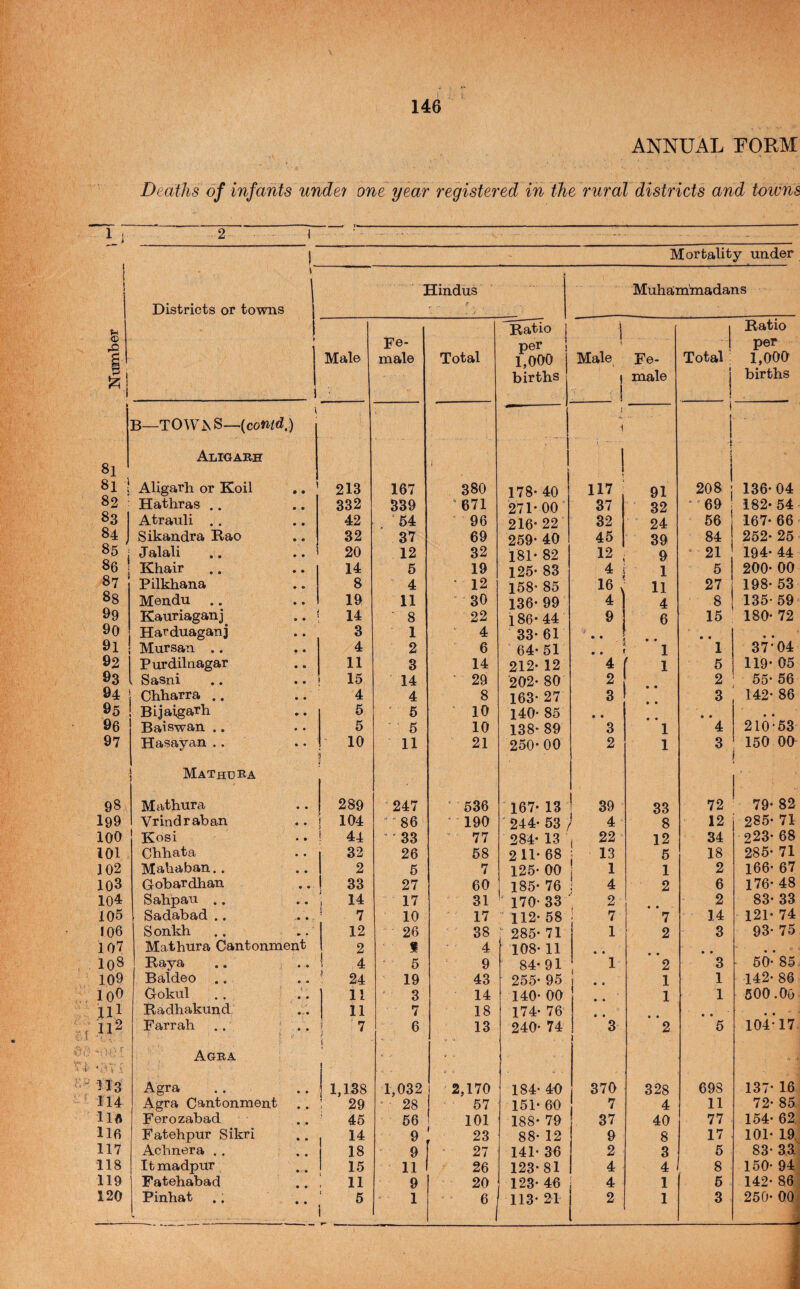1^ o r| I 8l 8l 82 83 84 85 86 87 88 99 90 9l 92 93 94 95 96 97 98 199 100 101 J02 103 104 105 106 lO'J 10^ 109 109 ll2 '■Ov i 113 114 m 116 117 118 119 120 146 ANNUAL FORM Deaths of infants unde? one year registered in the rural districts and towns Mortality under Districts or towns Hindus Muhaim'madans Ratio 1 I Ratio 1 Fe- per j Total: per Male male Total 1,000 Male Fe- 1,000 births 1 1 male 1 births 5_T0WAS—(co»ifd,) J JL 1 i ! ! Aliuabh ) ' 1 1] ' 1 1 1 Aligarh or Koil 1 213 167 380 1 178-40 117 91 208 136-04 Hathras .. 332 339 ‘671 ■271-00* 37 32 69 182- 54 Atrauli . , 42 *54 ■ 96 216- 22 32 24 66 167- 66 Sikandra Rao 32 37 69 259- 40 45 39 84 252- 25 Jalali .. ^ 20 12 32 181- 82 12 9 “ 21 194- 44 Khair 14 5 19 125- 83 4 1 5 200- 00 Pilkhana 8 4 * 12 158- 85 16 11 27 198- 53 Mendu 19 11 • 30 136- 99 4 4 8 1 135- 59 Kauriaganj 14 ■ 8 22 186-44 9 6 15 180- 72 Harduaganj 3 1 ■ 4 33-61 • • \ • • • • Mursan .. 4 2 6 * 64- 51 - 1 1 1 37*04 Purdilnagar 11 3 14 212- 12 4 f 1 6 119- 05 Sasni 15 ■ 14 • 29 202- 80 2 2 55- 56 Chharra .. 4 4 8 163- 27 3 3 142- 86 Bijaigarh 5 ' 6 ' 10 140- 85 • • • • • • Baiswan .. 5 • 5 10 138- 89 3 1 4 210*53 Hasayan ., 10 11 21 250- 00 2 1 3 150 00 Mathuea Mathura 289 247 • 536 167- 13 39 33 72 79- 82 Vrindraban 104 86 ' 190 * 244- 53 ; 4 8 12 285- 71 Kosi 44 ■'33 77 284- 13 , 22 ■ 12 34 223- 68 Chhata 32 26 58 211- 68 13 5 18 285- 71 Mahaban.. 2 5 7 125- 00 ! 1 1 2 166- 67 Gobardhan 33 27 60 185- 76 ! 4 2 6 176- 48 Sahpau .. 17 31 170- 33 2 2 83- 33 Sadabad .. 7 10 ' 17 ’ 112- 58 ! 7 7 14 121- 74 Sonkh 12 ' 26 38 ^ 285- 71 1 2 3 93- 75 Mathura Cantonment 2 % 4 108-11 • • • • Raya ,. 4 ' 5 9 84-91 1 2 3 50- 85. Baldeo ^ 24 19 43 255-95 • e 1 1 142- 86 Gokul .. i •• 11 ' 3 14 140- 00 1 1 600.00 Radhakund, 11 7 18 174- 76 • • • • • • • Farrah .. ' 1; 6 13 240- 74 3 i 2 6 104*17 ! Agea \ Agra 1,138 1,032 2,170 184- 40 370 328 698 137- 16 Agra Cantonment : 29 • 28 57 151- 60 7 4 11 72- 85 Ferozabad 45 66 101 188- 79 37 40 77 154- 62, Fatehpur Sikri 14 9 23 88- 12 9 8 17 101- 19. Aohnera . . 18 9 • 27 141- 36 2 3 5 83- 33 Itmadpur 15 11 26 123-81 4 4 8 150- 94 Fatehabad 11 9 20 123- 46 4 1 6 142- 86