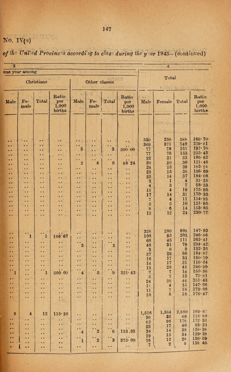 ]47 No. IV(a) . of t%e United Prdvinc^s dccordi ig to ctasi dunng the^y'idr 1945—(contintJed) .3 r '•. * . ' -.. .--4- on« year among -- . • ■ Total r ' Chn istians Other c lasses Male ^Fe¬ male Total Ratio per 1,000 births -• Male, . ■-1 Fe¬ male Total ' Ratio . per ‘ 1,000 births Male j Female Total Ratio- per 1,000 births- > jf • • • • • • • . f 33b - ■ 1 .. 258 588 166- 70» • • , •' 'f • • ' 369’ 371 740 '259-01 • • • • 3 3 500 00 77” 78 155 197- 70 • • 77 76 153 255- 43 • • ^ 32 21 ■ 53 186- 62 2 4 6 88 24 20 ,10 30 121- 46 • • • • 24 15 39 182- 24 .. , 23 15 38 136- 69 ' . 23 14 37 184- 08 ' . . 3’ 1 4 31- 25 • * • • '6 •> • • , 4 3 ' 7 58- 33 • • 15 4 ““ 19 175- 93 ' • • .. - 17 14 '^“31 170- 33 t •• 7 4 11 154- 93 5 5 ^ 10 121-95 8 6 14 153- 85 • • • • * 0 « w • • 12 12 24 230- 7T • 328. 280 608 147- 93 1 1 166*67 • • I • • 108 95 203 246- 06 66 45 111 262-41 3 48 31 79 234- 42: • • 3 6 9 132- 35 • • • • 37 29 66 184-87 • • • « ]' • * 1- 16 17 33 160- 19 • 9 • • • • 14 17 31 116-54 • • • • • • 13 28 41 246- 99 • • 1 • • 1 500*00 • • ^ 4 ^5 ’ ■ 9 32i-*43 7. 7 14 155- 56 5 7 * 12 71- 01 e « • • • • ' f 24 20 44 251- 43 • • • » • • •- t 11 4 15 147- 06 • « » • • • 11 7 18 173- 08 « • • • • • • • . .. • ■ ■ ■ • • •. • 9 • • : ' 10 8 18 176- 4r 8 4 12 115-38 • • » • 1 * • • • 1,516 36 1,364 32 2,880 68 169- 61 118-83 9 • • • • ■ • • • • 82 96 ’ 178 172 31 • • • • • • • • • « 23 17 40 93- 24 • » • « • • 4 • • 2 • • 6 133.33 24 14 38 128- 38 • • ' 19 15 34 129* 28 • % • • • • 1 • • 2 • • 3 375-00 16 12 28 136- 59 • • • 9 .. 8 138 46*