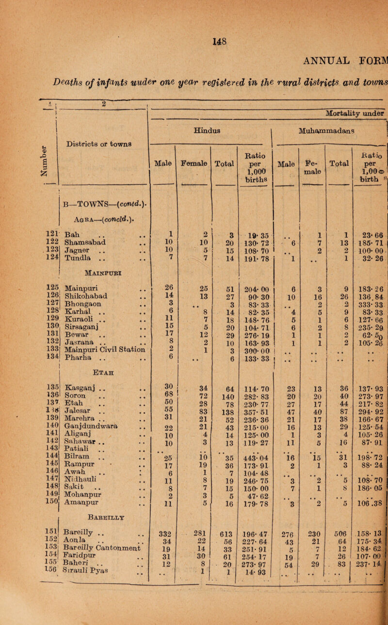 ANNUAL Deaths of infants under one year registered in the rural districts and towns Mortality under Hindus Muhammadans Districts or towns B—T O WNS—(confd.). Agba—{concld.). 121: Bah 122 Shamsabad 123 Jagner 124 Tundla .. : Mainpuei 125_ Mainpuri 126 Shikohabad 127 Bhongaon 128 Karhal .. 129 Kuraoli .. 130 Sirsaganj Bewar Jasrana .. Mainpuri Civil Station Pharha .. 131 132 133 134 Etah 135 Kasganj 136 Soron 137, Etah 1^8 Jalesar 139 Marehra 140 Ganjdundwara 141 Aliganj 142 Saha war ., 143 Patiali .. 144 Bilram 145 Rampur 146 Awah 147 N’idhauli 148 Sakit .. 149 Mohanpur 150 Amanpur 151 152 153 154 155 Babeilly Bareilly .. Aonla Bareilly Cantonment Faridpur Baheri 156 Sirauli Pyas * 1 1,000 births male 1,00 O' birth ^ 1 2 3 19- 35 1 1 23* 66 10 10 20 130- 72 1 6 7 13 185- 71 10 5 15 108- 70 • • 2 2 100- 00. 7 7 14 191- 78 1 • • 1 32- 26 • 26 25 51 204- 00 6 3 9 183- 26 14 13 27 90- 30 10 16 26 136.84 3 • • 3 83- 33 4 « 2 2 333- 33 6 8 14 82- 35 4 5 9 83- 33 11 7 18 148- 76 5 1 6 127- 66 15 5 20 104- 71 6 2 8 235- 29 17 12 29 276- 19 1 1 2 62- 5a 8 2 10 163- 93 1 1 2 105- 26 2 1 3 300- 00 j • • • • « • 6 • • 6 133- 33 •• • • i .. • • 30 34 64 114- 70 23 13 36 137- 93 68 72 140 .282- 83 20 20 40 273- 97 50 28 78 230* 77 27 17 44 217- 82 55 83 138 357- 51 47 40 87 294- 92 31 21 52 236* 36 21 17 38 166- 67 22 21 43 215-00 16 13 29 125- 54 10 4 14 125-00 1 3 4 105- 26 10 3 13 119- 27 11 5 16 87- 91 • • 25 • • 10 • • 35 443-’ 04 • • 16 • « 15 • • 31 198- 72 17 19 36 173- 91 2 1 3 88- 24 6 1 7 104- 48 • • • • 11 8 19 246- 75 3 2 5 108- 70 8 7 15 150- 00 7 1 8 186- 05 J 2 3 5 47- 62 • • • • • • • • 11 5 16 179- 78 3 2 5 106.38 332 281 613 196- 47 276 230 506 158- 13 34 22 56 227- 64 43 21 64 175- 34 19 14 33 251- 91 5 7 12 184- 62 j 31 30 61 254- 17 19 7 . 26 107- 00 I 12 8 - 20 273- 97 54 29 . . 83 237* li 1 • • 1 1 14- 93 » « • • • • * • • .. 1 * • • r - \ +