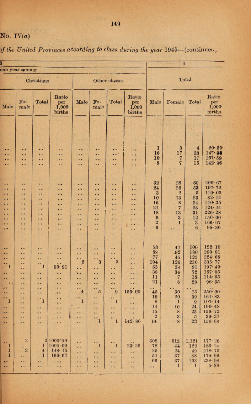 No. IV(a) of the United Provinces according to class during the year 1945—(continueu. 4 one year *imong Total Christians Other classes Male Fe¬ male Total Ratio per 1,000 births Male Fe¬ male Total Ratio per 1,000 births Male Female Total Ratio per 1,000' births • • • • • • • • • • • • • • r 1 1 li ( « • 1 3 4 20- 20* • ♦ • • , * • • • • .. • 1 •• 16 17 33 147- 9« • • • • • ♦ • • • • • • • • 1 * * 10 7 17 107*59 • • • • • • • • • • • • • • i • • 8 7 r 15 142- 86 • • • • • 32 28 60 200- 67 • • • • • • • • 24 29 53 107- 72 • • • • • • • • 3 2 5 119- 05 • • • • • • • • 10 13 23 82- 14 • • • • • • • • 16 8 24 140*35 • • • • « • 1 • • 21 ■ 7 28 124* 44 • • • • • • • • 18 13 31 226* 28 • • • • • • • • • 9 3 12 150* 00 • • • • • • • • 0 • 2 1 3 166* 67 • 9 * • 1 • • • • • • • • • • 6 • • 6 98* 36 • • • • • • • • • • 53 47 100 122* 10 • • • • • • • • • • 88 .92 180 280* 81 • • • • • • • • • • 77 45 122 224* 68 • • 2 3 5 • • 104 126 230 335* 77 1 1 90- 91 • • • • • • • • 53 38 91 197* 40 • • • • • • • • 38 34 72 167* 05 • • • • • • • • • • 11 7 18 114* 65 • « • • • • • « • • • 21 8 29 96* 35 • • • • • • 4 • • 5 • • 9 156** 00 • • 45 • • 30 • • 75 250** 00 • • * * • • « • 19 20 39 161* 83 1 1 1 • • 1 • • 1 « • 8 1 9 107* 14 • • • • • • • • « • • 14 10 24 190* 48 • • • • • • • • • • 15 8 23 159* 72 .. • • • • • • • • 2 3 5 39* 37 • • • « 1 1 142- 86 14 8 22 150* 68 • • 2 2 1000-00 • « • • • • * • 608 513 1,121 177* 26 1 • • 1 1000-00 • • 1 1 23- 26 78 44 122 186* 2b 1 3 4 148- 15 • • • • * • « •' 25 24 49 218* 75 1 • • 1 166- 67 • • • • • • • • 51 37 88 179* 96 • • • • • • • • • • • • • • 66 37 103 238- 98 •• 1 •• 1 * • • • •• 1 • • • « • • • • 1 1 5* 88