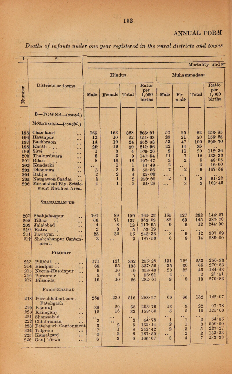 ANNUAL form Deaths of infants under one year registered in the rural districts and towns 1 2 , , , ... Mortality under Hindus Muha mmadans Districts or towns Ratio Ratio <D o per per Male Female Total 1,000 Male Fe- Total 1,000 births male births B—TOWNS—(cow^eZ.) MbRADABAi>—{eoncld.y 195 Ckandausi 165 163 328 266* 01 67 25 82 163* 85 190 Hasanprtp 12 10 22 151- 03 29 21 50 156- 25 197 Bachhraon 14 10 24 452* 83 53 47 100 290- 70 198 Kanth 20 19 39 211* 96 22 14 36 « • 199 Sirsi 1 3 4 105- 26 9 11 20 112- 36 200 Thakurdwara 6 3 9 147-64 11 7 18 133- 33 201 Bilari 8 10 18 197- 47 3 2 5 48- 08 292: Kimdarki • • 1 1 14- 49 2 » • 2 16- 00 203 Dhanatira ,. . 3 - 2 5 55* 56 7 2 9 147- 54 204 Bahjoi .. 2 2 4 32-00 ^ * ♦ • * • • • 205 Naugawan Saadat 1 1 2 250- 00 2 1 3 61- 22 206 Moradabad Rly. Settle- : 1 1 2 ^ 51-28 • • 3 3 103- 45 ment Notified Area^^ • Shahjahaj^pu® 20'? Shahjahaixpur 101 89 190 164- 22 165 127 292 144* 27 2C8- Tilhar 66 71 137 353- 09 82 63 145 287- 70 209 Jalalabad 4 8 12 117- 65 6 6 12 244- 90 210 Katra O 3 6 53- 19 * • • '• • • • • 211 Pawayan... 25 30 55 243- 36 3 9 12 307- 69 212 Shahjahanpur Canton- 3 • • 3 187-50 6 8 14 280- 00 ment. PlLIBHlT ' 21i ? Pilibhit .. 171 131 302 255- 28 131 122 253 256- 33 21^ tl Bisalpur .. 68 65 133 337- 56 35 30 65 270- 83 21^ ) Neoria-Husainpnr 9 10 19 358- 49 23 22 45 184- 43 2l( 5 Puranpur 5 2 7 56*91 2 • ♦ 2 2l- 51 2r ? Bilsanda 16 10 26 282* 61 5 8 13 270* 83 Faeruehabad 211 ? Farrukhabad-cum- 286 230 516 288- 27 66 66 132 182-07 21< F atehgarh ) Kanniii 36 29 65 203-76 13 9 22 97- 78 22( ) Kaimganj 15 18 33 158-65 5 5 10 125-00 22; Shamsabad • • « • • • • • • • • • • • 22^ 2 Chhibramau 3 • • 3 44- 78 1 1 2 54* 05 22; 224 221 22( } Fatehgarh Cantonmeni t Talgram ) Kamalganj ) Ganj Tirwa 3 7 4 6 2 1 2 3 5 8 6 9 135-14 242-42 187-50 166- 67 2 2 • « 3 1 3 2 4 3 5 2 7 500* 00 227* 27 133- 33 233* 33