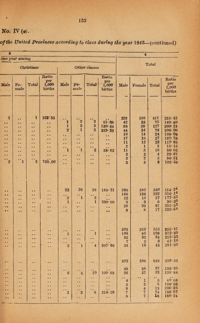 No. IV (a). of the United Provinces according to class during the year 1946—(continued) 8 --4 one year among Total Christians Other classes Male Fe¬ male Total Ratio per 1,000 births Male Fe¬ male Total Ratio per 1,000 births Male Female Total Ratio per 1,000 births 1 1 333-33 • • I • • • • • • 223 188 411 231* 42 • • 1 2 3 81-08 42 33 75 149- 40 # • 1 2 3 130- 44 68 59 127 300- 24 2 1 3 333- 33 44 34 78 208- 00 • • • • • • 10 14 24 109- 09 • • • • • • 17 10 27 137- 76 • • • • • • 11 12 23 117- 95 • • • •- • • 2 1 3 15- 15 1 1 2 58- 82 11 5 16 86- 02 • • • • • • 2 2 4 23- 67 • • • • • • 3 2 5 86-21 2 1 3 760.00 • • • • • • • A 3 5 8 102- 56. • • 4 • • 32 26 58 184- 71 298 242 540 154- • % • • A • • • 148 134 282 316- 1^ • • • • 2 1 3 12 15 27 177*63 • • • • 1 A • 1 200- 00 3 3 6 30* 3^ • • • • • ( 28 39 67 252* 83 • • • • ~ • • • • • • • • 9 8 17 232-88 • • .. •• • • 302 253 555 255* 41 1 1 104 95 199 312-89 • • • • 32 32 64 213-sa • • • • • • • • 7 2 9 41- 10 3 1 4 307* 69 24 19 43 281- 05 • • » • • • • • • • • • • • • • 352 296 648 256* 53 • • • • 49 38 87 159-93 6 4 10 109-89 26 27 53 139-84 • • • • • • • • • • 4 • A 1 X A A 5 48*08 • • • « • • • • 5 3 8 186* 06 • • - 9 4 13 236- 36 3 3 6 214-29 7 7 14 186*67 • • • • • • • • 9 7 16 188* 24