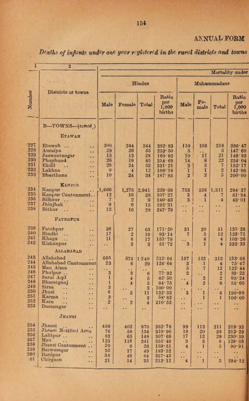 i :227 228 229 230 231 232 233 234 235 236 237 238 239 240 241 242 243 244 245 246 247 248 249 250 251 252 253 254 255 256 257 258 259 260 .'61 154 ANNUAL FORM Deaths of infants und^r one year registered in the rural districts and towns Districts or towns Mortality under Hindus Muhammadans Male Female Total Ratio per 1,000 births Male ]^e- male Total i Ratio per 1,000 births B—TOWNS—(cotiid) Etawah 1 t Etawah .. • • 300, 244 544 382-83 110 106 216 286*47 Auraiya • • 29 26 55 253*50 5 • • 5 147 60 J aswantnagar • • 15 13 28 160- 92 10 ; 14 21 146*85 Phaphund • • 26 19 45 314*69 14 8 22 234* 04 Ekdil • • 28 24 52 331*21 “2 1 5 7 152*17 Lakhna • • 8’ 4 12 108* 18 1 2 142*86 Bharthana • • 10 24 34 187* '85 2 ! 3 5 200*00 Kanpur • Kanpur • • .1,666 1,275 2,941 259-99 753 558 1,311 294-37 Kanpur Cantonment.. 12 16 28 107*27 3 4 7 61* 94 Bilhaur .. • • 7 2 9 140-63 3 ! 1 4 43*01 Jhinjhak • • 9 6 15 192*^1 • • s . • • • • • 9 Bithur « • 12 16 28 247* 79 9 9 •• • • 9 9 FatehPur 1 1 Fatehpur • • 36 27 63 171*20 31 20 51 135*28 Bindki • « 17 2 19 93* 14 7 5 12 123*71 Khaga • • 11 6 17 151* 79 • • 4' 4 105*26 Kishanpur • « • • 3 3 51* 72 3 1 4 333*33 Allahabad  Allahabad • • 665 575 1,240 212 * 04 157 155 312 133* 68 Allahabad Cantonment 23 6 29 126-64 3 1 4 75*47 Mau Aim a • • • • 5 1 7 12 122*44 Phulpur . . • • 3 3 6 77* 92 2 i • • 2 39* 22 Sarai Aqil * • 1 4 5 62*50 * * E 2 2 95* 24 BharatganJ • • 1 4 5 84* 75 4 1 2 6 55-05 Sirsa • • 3 • • 3 100*00 « 9 • • • Jhusi • • 6 5 11 132* 53 3 1 1 4 190*98 Karma . . • • 3 9 9 3 58*82 • • i 1 1 100*00 Kara • • 2 2 4 210*53 » • j Daranagar 9 9 • • • • • • • • “ 1 • • • • • ♦ J HANSI 1 i Jhansi 9 9 468 402 870 262*76 99 112 211 219*33 Jhansi Notified Area 76 58 134 310* 90 18 20 38 212*29 halitpur .. 9 9 83 65 148 307* 69 17 12 29 230*59 ■ Mau 9 9 125 116 241 355*46 3 5 8 129*03 : Jhansi Cantonment 9 9 20 6 26 159* 51 4 1 5 90*91 * Barwasagar 9 9 32 17 49 183*52 • • Banipur 9 9 38 46 84 357*45 • • • • Chirgaon 9 9