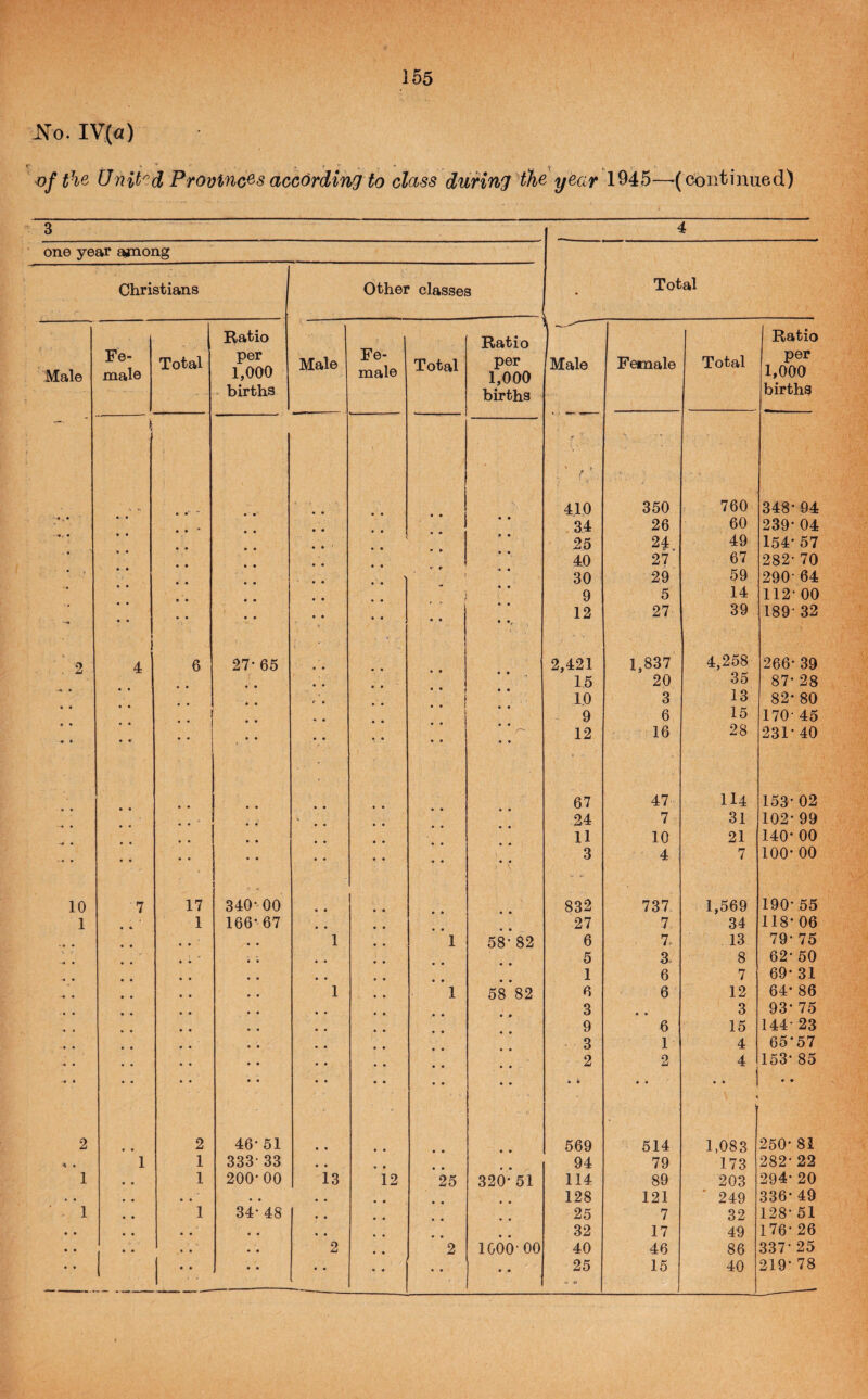 No. IV(a) t-iQ United Provinces according to class during th^y^ar 1945—'(continued) 3_ one year ajnong Christians Other classes 4 Total Male Fe¬ male 1 Total Ratio per 1,000 births Male Fe¬ male Total Ratio per 1,000 births 'Male Female Total Ratio per 1,000 births • • 410 350 760 348-94 • • 34 26 60 239-04 • • 25 24 49 154-57 40 27 67 282- 70 • • V , 30 29 59 290-64 • • 9 5 14 112-00 - • • • • * *' 12 27- 39 189- 32 i 4 6 • • 27- 65 • • • • 2,421 15 1,837 20 4,258 35 266- 39 87- 28 • • * • f ^ 10 3 13 82* 80 • • 9 6 15 170- 45 • • • • • • • • 12 16 28 231-40 « • ' • * 67 47 114 153- 02 • • ♦ • 24 7 31 102-99 • • • • • • 11 10 21 140- 00 • • ' • • • • • • • « • « « 3 4 7 100- 00 10 7 17 340-00 832 737 1,569 190-55 1 1 166' 67 27 7 34 118-06 1 1 58- 82 6 13 79- 75 •• • .. - 5 a 8 62- 50 « • 1 6 7 69- 31 « • 1 1 58 82 6 6 12 64* 86 3 • • 3 93- 75 9 6 15 144-23 3 1 4 65-57 -« • • 2 • • o • • 4 .. 1 4 153- 85 • • 2 2 46* 51 • • • • • • • » 569 514 1,083 250* 81 < • 1 1 333- 33 • • • • • • • • 94 79 173 282-22 1 1 200-00 13 12 25 320- 51 114 89 203 294- 20 , • • • « • • • • • • • 128 121 249 336-49 1 1 34- 48 • • • • • • 25 7 32 128-51 « • • • « • * « ■ • • • • • 32 17 49 176-26 • • .. 1 * • 2 « • 2 1000-00 40 46 86 337- 25 _ • • • • * • 25 • <• 15 40 219-78