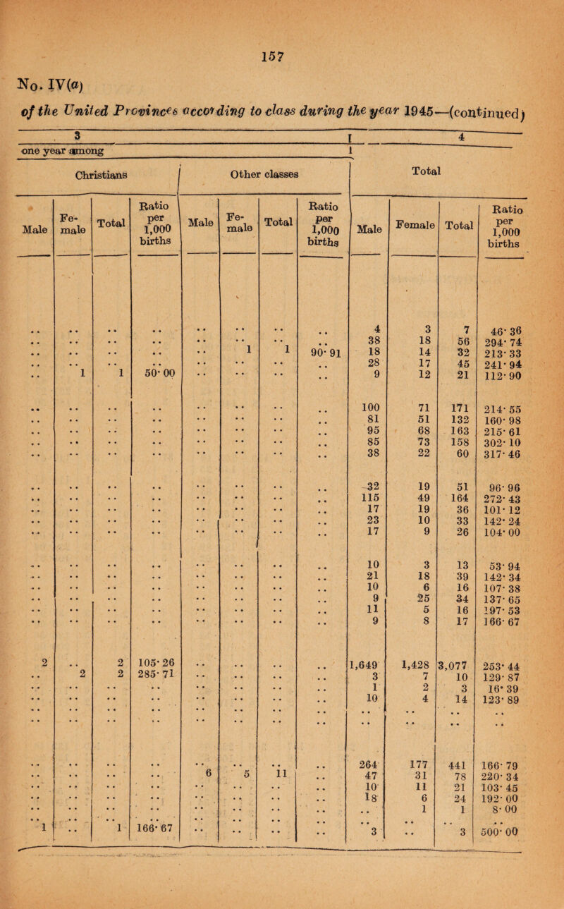 No. IV(a) of the United Prcvinefs according to class duHng the year 1945'—^(continued) . 3 t , 4 one year apnong _1 Christians Other closes Total Male Fe¬ male Total Ratio per 1,000 births Male Fe¬ male Total Ratio per 1,000 births Male Female Total Ratio per 1,000 births • • , • # • « V • • • • • • 4 3 7 46* 36 • • • • • • • • • • • • 38 18 56 294* 74 • • • • • « 1 1 90* 91 18 14 32 213* 33 • • • • • • • • • « • • 28 17 45 241* 94 1 1 50- 00 • • • • • • 9 12 21 112* 90 • • 100 ' 71 171 214* 55 • • 81 51 132 160* 98 • • 95 68 163 215* 61 • • 85 73 158 302*10 • - 38 22 60 317* 46 32 19 51 96- 96 115 49 164 272* 43 17 19 36 101*12 23 10 33 142* 24 17 9 26 104* 00 < • 10 3 13 53*94 • 21 18 39 142* 34 10 6 16 107* 38 « • 9 25 34 137* 65 11 5 16 197* 53 • • 9 8 17 166* 67 2 • * 2 105*26 1,649 1,428 3,077 253* 44 • • 2 2 285* 71 3 7 10 129* 87 • • • • • • • • 1 2 3 16' 39 -• • • • • • • • 10 4 14 123* 89 4 • • • • • • • .. • • • • • » • « • • • • • • • • • • • • « • • • 264 177 441 166* 79 6 5 11 47 31 78 220* 34 10 11 21 103* 45 l8 6 24 192* 00 • • 1 1 8* 00 • • ~1 166*67 - * • 3 • • • • • • 3 500* 00