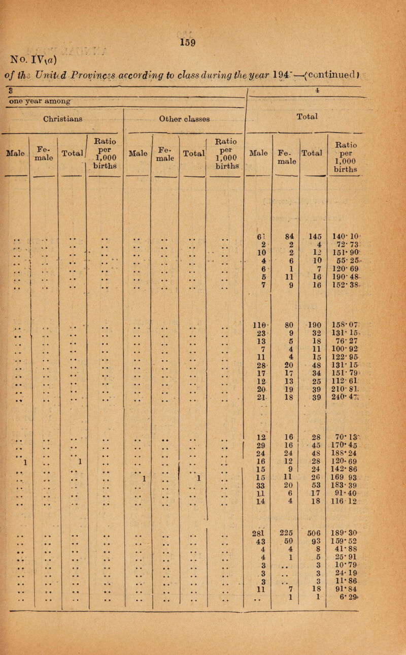 No:i Vva) ' of ths Urcitid Bfovinc^s accordi^ng to class during they£ar 194''^—•(continued) 8 on© year among 4 Christians Other classes Total Male Fe- male Total 1 Hatio per 1,000 births Male Fe¬ male Total Ratio per 1,000 births Male Fe¬ male Total Ratio per 1,000 births • • • • 61 84 . 145 > 140- 10- i • • • 2” 2 4 72* 73• 1 « • • • » 10 2 12 151* 90' ” ^ • • t, «> « • • - 1 > * t) 4 ' 6 10 55* 25.' • • .. <• -j • • 6' 1 7 120* 69 i -* • 6 11 16 190-48 • • ’ • • • «• » «> * * ' 7 9 16 152-38. o • ■ : ■; 110^ 80 190 158-07 .. • • • • 23* 9 32 131-15. « • 13 5 18 76- 27 • • 7 4 11 100-92 « • 11 4 15 122-95 « • • • • 28 20 48 131-15 • • • • 17 17 34 151* 79’ « • • • 12 13 25 112-61 • • ' 20 19 39 210* 81. • % • • » • • • » - « • > 21^ 18 39 240- 47^ r. ' ' - r* ■' '’.i - - • , . : [ /. 'if: V...,. ^ - • • • • ; ■4. y -j. 12’ 16 28 70* 13^ • • « • • • • • 29 16 • 45 170*45 • • • • e • • • • • 24 24 48 188*24 1 1 16 12 '■28 120-69 > • 9 • o * • • 15 9 24 142-86 e « 1 1 15 11 26 169 93 i 33 20 53 183-39 O • o • • • U 6 17 91-40 ♦ « • • • • • • i L4 4 18 116 12 T ^ : . t i ' m • e • 281 225 506 189-30 • 0 43 50 93 159*52 ♦ ♦ f • • • 4 4 8 41*88 « • • -• • • « • 4 1 5 25*91 « • » • 9 • 3 » • 3 10*70 •4 • .3 • • 3 24- 19 • • • • • • • • * 3 • • 3 11*86 • • 0 » • • • • 11 7 18 91*84 • • » • ^ • • • « • • • 1 1 6* 29»