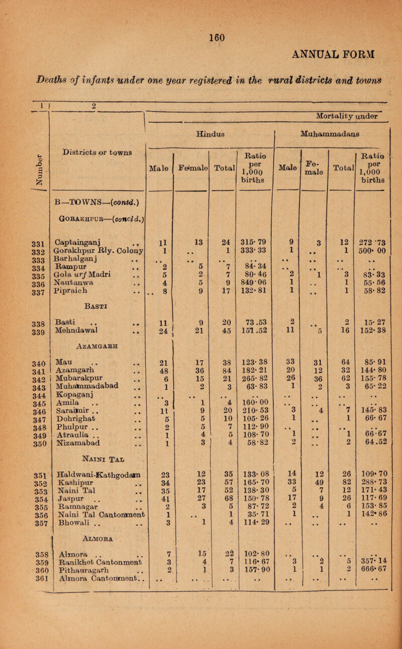 ue 1 a ‘ 331 332 333 334 335 336 337 338 339 340 341 342 343 344 345 3'46 347 348 349 350 351 352 353 354 355 356 357 358 359 360 361 160 ANNUAL FORM ths of infants under one year registered in the rural districts and towns Mortality under Hindus Districts or towns B—TOWNS—(conid.) Gorakhpur—{concld,) Captainganj Gorakhpur Ely. Colony Barhalganj Eampur Golawr/Madri Nautanwa Pipraich Basti Basti Mehndawal Azamgarh Man .. Azamgarh Mubarakpur Muhataimadabad , ^ Kopaganj Amila Sarai^ir ., Dohrighat Phulpur .. Atraulia .. Nizamabad Naini TaIi Haldwaui-Kathgodam Kashipur Naini Tal Jaspur .. Eamnagar Naini Tal Cantonment Bhowali .. Almora Almora .. Eanikhet Cantonment Pithauragarh Almora Cantonment .. Muhammadans Katio Fe¬ male Katio Male 1 Feimale Total per 1,000 Male Total per 1,000 births births 11 13 24 315* 79 9 3 12 272 *73 1 • • 1 333- 33 1 • • 1 500* 00 • • 2 • • 5 • • 7 84 * 34 • • • • • • •' • • • • • 5 2 7 80- 46 2 1 3 83* 33 4 5 9 849*06 1 • • 1 55* 56 .. 8 9 17 132* 81 1 • • 1 58* 82 11 9 20 73.53 2 2 15* 27 24 21 45 151.52 11 5 16 152-38 21 17 38 123- 38 33 31 64 85*91 48 36 84 182- 21 20 12 32 144* 80 6 15 21 265* 82 26 36 62 155* 78 1 2 3 63* 83 1 2 3 65*22 • • 3 • • 1 • • 4 166-’ 00 « • • • • • • • * • • • • • 11 9 20 210- 53 3 4 7 145* 83 5 5 10 105- 26 1 •• • 1 66* 67 2 5 7 112- 90 • • • • • • • • 1 4 5 108* 70 1 1 66-67 1 3 4 58-82 2 • • 2 64.52 23 12 35 133- 08 14 12 26 109*70 34 23 57 165- 70 33 49 82 288- 73 35 17 52 138*30 5 7 12 171* 43 41 27 68 150* 78 17 9 26 117* 69 2 3 5 87* 72 2 4 6 153* 85 1 • • 1 35* 71 1 • • 1 142*86 3 1 4 114' 29 • • • • • • • • 7 15 22 102* 80 • • • V • • • • 3 4 7 116* 67 3 2 5 357- 14 2, 1 3 157* 90 1 1 2 666* 67 • • * • • • • • • • • • • • •