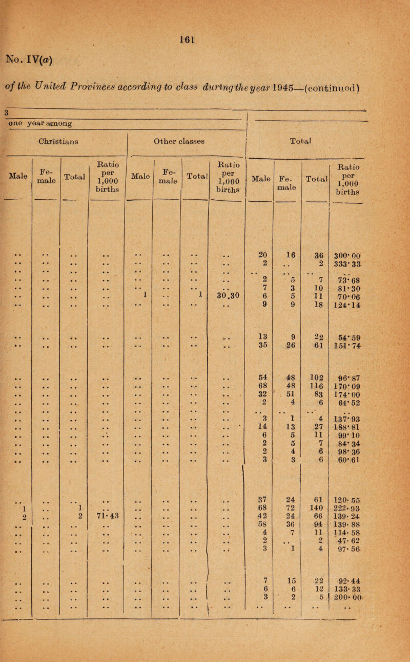 No. IV(a) of the United Provinces according to class during the year 1^4,5—(continuod) 6 1 on© year aanong i Christians Other classes 1 i Total Fe¬ male Ratio Fe¬ male Ratio 1 - Ratio Male Total per 1,000 Male Total per 1,000 Male Fe- Total per 1,000 births births births male 20 16 36 300- 00 2 • • 2 333*33 • • 2 • • 5 • • 7 73*68 1 7 3 10 81*30 1 30.30 6 5 11 70*06 • • • • • • 9 9 18 124*14 • « • • • • # • • • • • • • u o 13 9 22 54* 59 • • • « • • • • • • • • • • O « 35 26 61 151*74 54 48 102 96*87 68 48 116 170*09 . . > 32 ' 51 83 174*00 2 4 6 64*52 • • 3 • • 1 • • 4 137*93 • 14 13 27 188*81 6 5 11 99* 10 2 5 7 84* 34 2 4 6 98* 36 3 3 6 60*61 • • « * • • • • 37 24 61 120- 55 1 • • 1 « • 9 • 68 72 140 222-93 2 • • 2 71-43 42 24 66 139-24 ♦ o o e • • • • 58 36 94 139- 88 • & 4 « » o e • 4 7 11 114- 58 • • * o • • • • 2 • • 2 47- 62 O • u c o • o • ■■ 3 1 4 97- 56 • • • • • • • • » • • • • ■ • * • 7 15 22 92-44 e w • • • • • * • • • • • • 6 6 12 133- 33 • • • • o • • • • • • • • • • • 3 2 5 200-00 • • « • * • • • • • • • • • J • • 1 • • « • « • * •