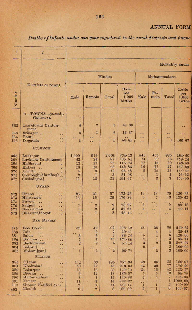 ]62 ANNUAL FORM' Deaths of infants under one year registered in the rural districts and townst 1 2 1 % Mortality under i 1 } Hindus Muhammadans Districts or towns ' / ! i Ratio Ratio CD 1 per Fe- per rQ ' Male Fdmale Total 1,000 Male male Total 1,000 S births births B —TOWNS—[contd.) ( ! ( Garhwal 362 Lansdowne Canton- 4 2 6 45* 80 • • • • • • • • meat. 363 Srinagar .. 6 ! 1 7 16* 67 • • • • • • • • 364 Pauri • • 1 1 • • • • • • • • • • • • 365 D^gadda 1 .. 1 58* 82 1 1 166-67 Lucknow 366 ' Lucknow.. 1,090 916 2,006 234* 13 540 455 995 164- 60 367 Lucknow Cantonnnent 43 39 82 205* 51 13 20 33 139- 24 368 Malihabad 13 12 25 115- 74 17 13 30 143- 55 369 Kakori .. 18 10 28 142- 86 16 11 27 157- 89 370 Amcthi .. 4 9 13 98-48 8 15 23 165-47 371 Charbagh-Alambagh.. 2 1 3 81- 08 • • 1 1 76- 92 372 Goshainganj 11 12 23 191-67 1 2 3 150- 00 Unnao 373 Unnao 26 31 57 173- 25 16 13 29 130-63 374 Maurawan 14 15 29 176- 83 6 7 13 135-42 375 PuFwa • • • • • • • • • • • • • • 376 Safipur .. 7 2 9 76- 27 3 6 9 98- 18 377 Bangarm'au 1 2 3 32- 61 4 • • 4 44- 44 378 Bhagwantnagar 7 1 8 145- 45 • • • • • • • • Rau Bakeli 379 Rac Bareli 52 40 92 208« 62 48 38 86 211-82 380 Jais .. ., 2 2 20- 41 • • 4 4 25-48 381 Salon 3 3 6 88- 24 5 1 6 120- 00 382 Dalmau .. 7 4 11 171-88 2 1 3 85- 71 383 Bachhrawan 2 2 4 57- 14 3 2 5 227-27 384 Lalganj .. « » • • • • • • 2 • • 2 100- 00 385 Maharajganj 1 2 3 96- 77 • • 3 3 105- 00 SiTAPUR 386 Sitapur 112 83 195 257- 94 49 36 85 186-81 387 Khairabad 30 17 47 213- 64 45 32 77 176- 20 388 Laharpur 13 18 31 179- 19 24 18 42 123' 17 389 Biswan .. 6 12 18 185- 57 5 5 10 , 84-75 390 Mablnudabad 8 3 11 120- 88 2 5 7 125- 00 391 Nimsar .. 11 3 14 222- 22 • • 1 1 1000.00 392 Sitapur Notified Area 7 7 14 152- 17 1 1 2 100-00' 393 Misrikh . . .. 6 2 8 100- 00 2 6 166- 67|