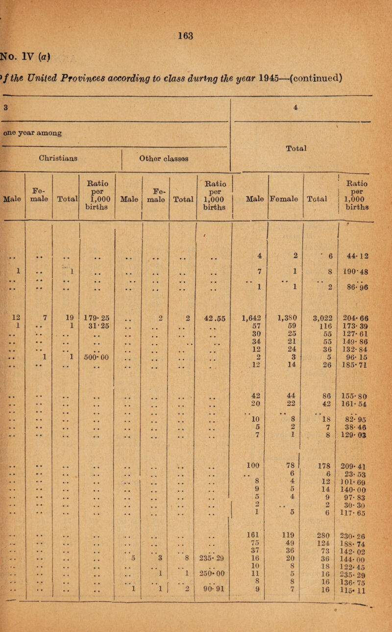 163 No. IV (a) United Provinces according to class during the year 1945—(continued) 3 4 one year among Total Christians Other classes Ratio ' Ratio 1 Ratio Fe- per Fe- per Male 1 per Male male Total 1,000 Male I male Total 1,000 Female Total i 1,000 births births i 1 ! births j • # • • • o • • • » • • • 4 ' / 4 4 4 2 • 6 44-12 1 • • ... ^ • • • • • * • • 4 4 7 1 8 190-48 • • • • • • • • • • • • • • 4 4 4 4 4 4 4 4 4 4 • • • • • • « • • • • • 4 4 4 4 1 1 2 86- 96 12 7 19 179- 25 2 2 42.55 1,642 1,380 3,022 204- 66 1 • • 1 31*25 4 4 4 4 57 59 116 173- 39 • • • • • • • • 30 25 55 127* 61 • • • • • • * 4 .. 34 21 55 149* 86 • • • • • « 4 4 4 4 12 24 36 132-84 1 1 500* 00 4 4 4 4 2 3 5 96* 15 • • • • o • 4 4 4 12 14 26 185*71 • • 4 4 42 44 86 155- 80 • • 4 4 20 22 42 161- 54 • « • • 4 4 4 4 4 4 10 4 4 8 4 4 18 82-’95 • • 4 4 5 2 7 38- 46 • 4 4 4 7 1 8 129* 03 • • 4 4 100 78 1 178 209* 41 • • 4 4 4 4 6 1 6 23- 53 » • 4 4 8 4 12 101- 69 • • 4 4 9 5 14 140-00 • • 4 4 5 4 9 97- 83 0 • 4 4 2 4 4 2 30- 30 •4 • • • 4 4 1 5 6 117* 65 4 -• • • • • 4 4 4 4 4 161 119 280 230* 26 - ^ 9 • • • • 4 4 4 75 49 124 188- 74 « « • • • • 4 • , * 37 36 73 142- 02 • ■5 3 8 235* 29 16 20 36 144- 00 ♦ W • • • • * * 10 8 18 122* 45 •' • 1 1 250- 00 11 5 16 235- 29 • • • • • • 4 4 8 8 16 136- 75 • • 115- 11