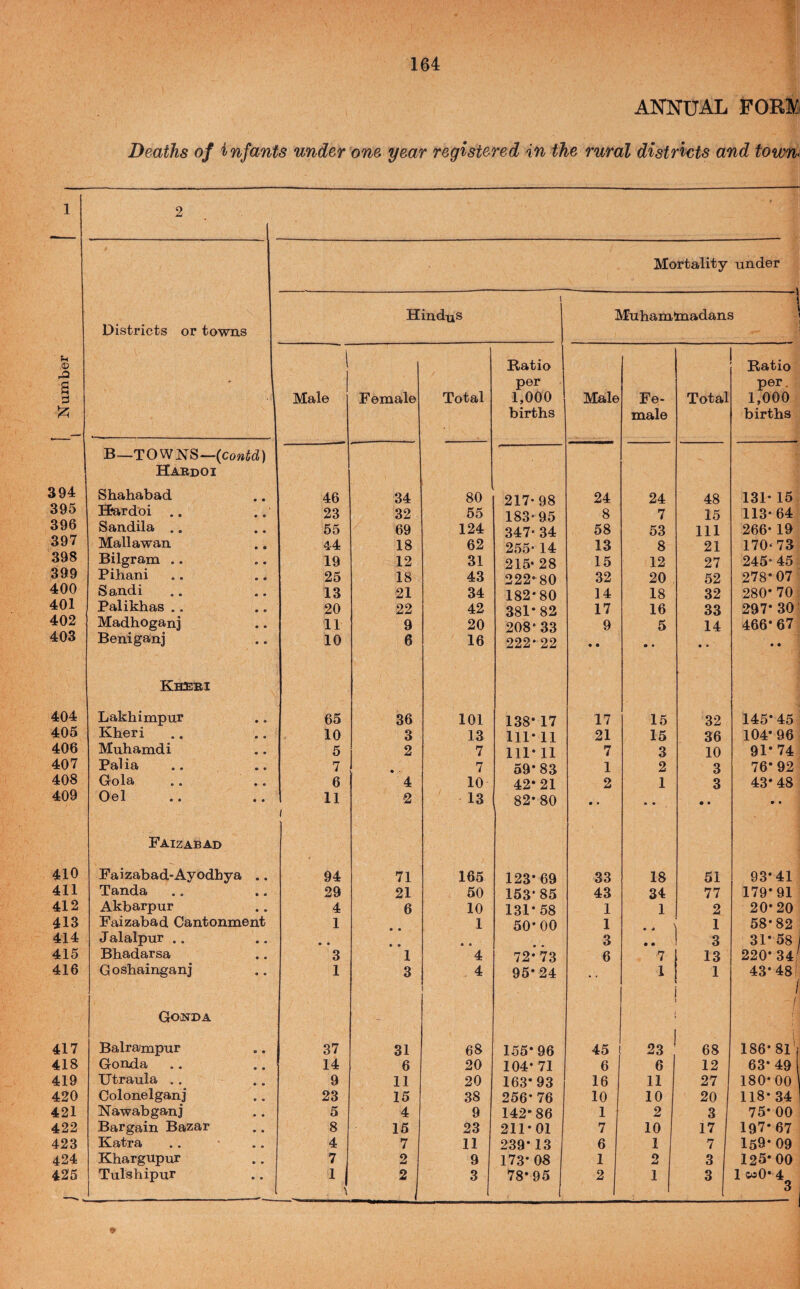 164 ANNUAL PORK Deaths of infants under one year registered in the rural districts and town: Districts or towns Mortality under Hindus Muhamlnadans © r> 1 Ratio Ratio s ' per per. Hi Male Female Total 1,000 Male Fe- Total 1,000 births male births B_TOWNS—(cowid) Hardoi 394 Shahabad 46 34 80 217* 98 24 24 48 131* 15 39i) Hardoi .. 23 32 55 183*95 8 7 15 113*64 396 Sandila .. 55 69 124 347* 34 58 53 111 266* 19 397 Mall a wan 44 18 62 255* 14 13 8 21 170-73 398 Bilgram .. 19 12 31 215* 28 15 12 27 245* 45 399 Pihani 25 18 43 222*80 32 20 52 278*07 400 Sandi 13 21 34 182*80 14 18 32 280* 70 401 Palikhas .. 20 22 42 381* 82 17 16 33 297* 30 402 Madhoganj 11 9 20 208* 33 9 5 14 466* 67 403 Beniganj 10 6 16 222*22 • • • • • • • • KhEbi 404 Lakhimpur 65 36 101 138* 17 17 15 32 145* 45 405 Kheri .. 10 3 13 111*11 21 15 36 104* 96 406 Muhamdi 5 2 7 111*11 7 3 10 91*74 407 Palia 7 • • 7 59*83 1 2 3 76* 92 408 Gola 6 4 10 42*21 2 1 3 43*48 409 Oel 11 1 •2 13 82* 80 • * • • • • • • Faizabad 410 Faizabad-Ayodhya .. 94 71 165 123*69 33 18 51 93*41 411 Tanda 29 21 50 153*85 43 34 77 179*91 412 Akbarpur 4 6 10 131*58 1 1 2 20*20 413 Faizabad Cantonment 1 1 50*00 1 . ^ 1 58*82 414 Jalalpur .. • • • • 3 • • 3 31*'58 1 220* 34; 415 Bhadarsa 3 1 4 72*73 6 7 13 416 Gosbainganj 1 3 . 4 95*24 1 1 43*48i / GOiNDA - 68 / i 186* 8ll 417 Balrampur 37 31 68 155*96 45 23 418 Gonda 14 6 20 104* 71 6 1 6 12 63* 49 419 Utraula .. 9 11 20 163*93 16 11 27 180*00 420 Colonelganj 23 15 38 256* 76 10 10 20 118* 34 421 Nawabganj 5 4 9 142*86 1 2 3 75*00 422 Bargain Bazar 8 15 23 211*01 7 10 17 197*67 423 Katra 4 7 11 239*13 6 1 7 159*09 424 Khargupur 7 , 2 9 173* 08 1 2 3 125* 00 s 1 wO* 4^