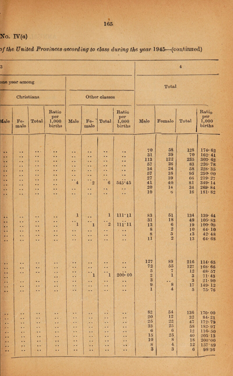 165 No. IV{a) jfthQ United Provinces according to class during the year 1945—(continued) 3 4 one year among Total Christians other classes MEale 1 Fe¬ male Total Ratio per 1,000 births Male Fe- ' male Total Ratio per 1,000 births Male Female _ Total Ratio per 1,000 births o • • « • • • 9 • 9 • 70 58 128 174- 62 • • • • • • 9 • • 31 39 70 162- 4l 4 • o • • ' 9 9 9 113 122 235 303- 62 4 Q • 4 • 9 9 • 57 26 83 226* 78 <i • • • • • 9 • 34 24 58 228- 35 w • « • • • • • • • • • 9 • 57 38 95 250* 00 e e 0 • • • • • • • • • • 9 27 39 66 219- 27 4 2 6 545*45 41 40 81 349* 14 • • • • « • • • • • • r 9 9 20 14 34 269* 84 » • • • • • • • • • • • • 9 9 9 10 6 16 181- 82 • • • • 1 • • 1 111*11 83 51 134 139- 44 e • • • • • • • • • • • 9 9 31 18 49 105- 83 • • • • • • 1 1 2 111*11 13 6 19 100- OO o • « • • • • • • • • 9 9 9 8 2 10 64* 10 • • • • • • • • • • • 9 9 9 8 5 13 42- 48 • • o • • • • • • • • • • 9 9 9 11 2 13 64- 68 • • • <» • • • « « • 9 9 9 9 127 89 216 114- 65 • • « • « * • • • • • 9 9 9 72 55 127 168* 66 <• • • • • • • % • • 9 9 • 9 5 7 12 68- 57 • • • • 1 1 200« 00 2 1 3 71- 43 » • .. • • • • • • • • 9 9 9 9 3 9 9 3 21* 90 » • • • • • • • • • 9 9 9 9 9 8 17 149- 12 • • • • • • « • • • • « 9 9 9 9 1 4 5 75- 76 • • • • • • • • • • 9 9 9 • 82 54 136 170- 00 * • • « • • • • • • • • 9 9 9 9 20 12 32 84-21 • • • • • • « • • • 9 9 9 9 25 22 47 172- 79 ♦ • • • • • • • • • « • 9 9 9 9 33 25 58 182- 97 .. « • • • • • « • • • 9 9 9 9 6 6 12 116-50 * « • • • • • • • « 9 9 9 9 15 25 40 205 13 • • • • • • • • • • • » • 9 9 9 10 8 18 200*00 ■m • • • • • • « • « • « 9 9 9 9 8 4 12 157*89 • • • « • • • • • 1 * * 9 9 9 9 ,