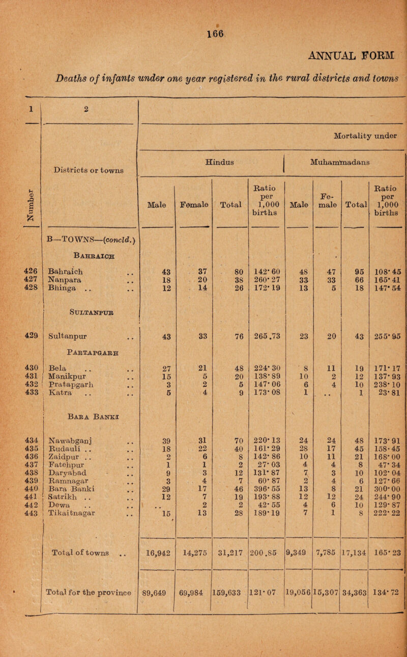 ANJSrUAL FORM Deaths of infants under one year registered in the rural districts and towns Mortality under .a a g Districts or towns Hindus | Muhamlnadans Male Female Total Ratio per 1,000 births Male Fe¬ male Total Ratio per 1,000 births B—TOWNS—-(cowcZd.) Baheaic®:  426 Bahraich 43 37 80 142*60 48 47 95 108*45 427 Nanpara 18 20 38 260* 27 33 33 66 165*41 428 Bhinga .. 12 14 26 172* 19 13 5 18 147*54 1 SXJLTAlTPim i 429 Sultanpur 43 33 76 265.73 23 20 43 255*95 Partapoarh 430 Bela 27 21 48 224* 30 ■ 8 11 19 171* 17 431 Manikpur 15 5 20 138*89 10 2 12 137*93 432 Pratapgarh 3 2 5 147*06 6 4 10 238*10 433 j 5 4 9 173*08 1 • • 1 23*81 Bara Banki \ 434 Nawabganj 39 31 70 220*13 24 24 48 173*91 435 Rudauli .. 18 22 40 161*29 28 17 45 158-45 436 Zaidpur .. 2 6 8 142* 86 10 11 21 168*00 437 Fatehpur 1 1 2 27* 03 4 4 8 47*34 438 Daryabad 9 3 12 131* 87 7 3 10 102* 04 439 Ramnagar 3 4 7 60* 87 2 4 6 127*66 440 Bara Banki 29 17 46 396* 55 13 8 21 300*00 441 Satrikh ,. 12 7 19 193*88 12 12 24 244* 90 442 Dewa • • 2 2 42*55 4 6 10 129*87 443 Tikaitnagar 15 13 28 189*19 7 1 8 222*22 Total of towns ,. 16,942 14,275 31,217 200.85 9,349 7,785 17,134 165*23 Total for the province 89,649 1 69,984 159,633 121*07 19,056 15,307 34,363 1 •1 134*72