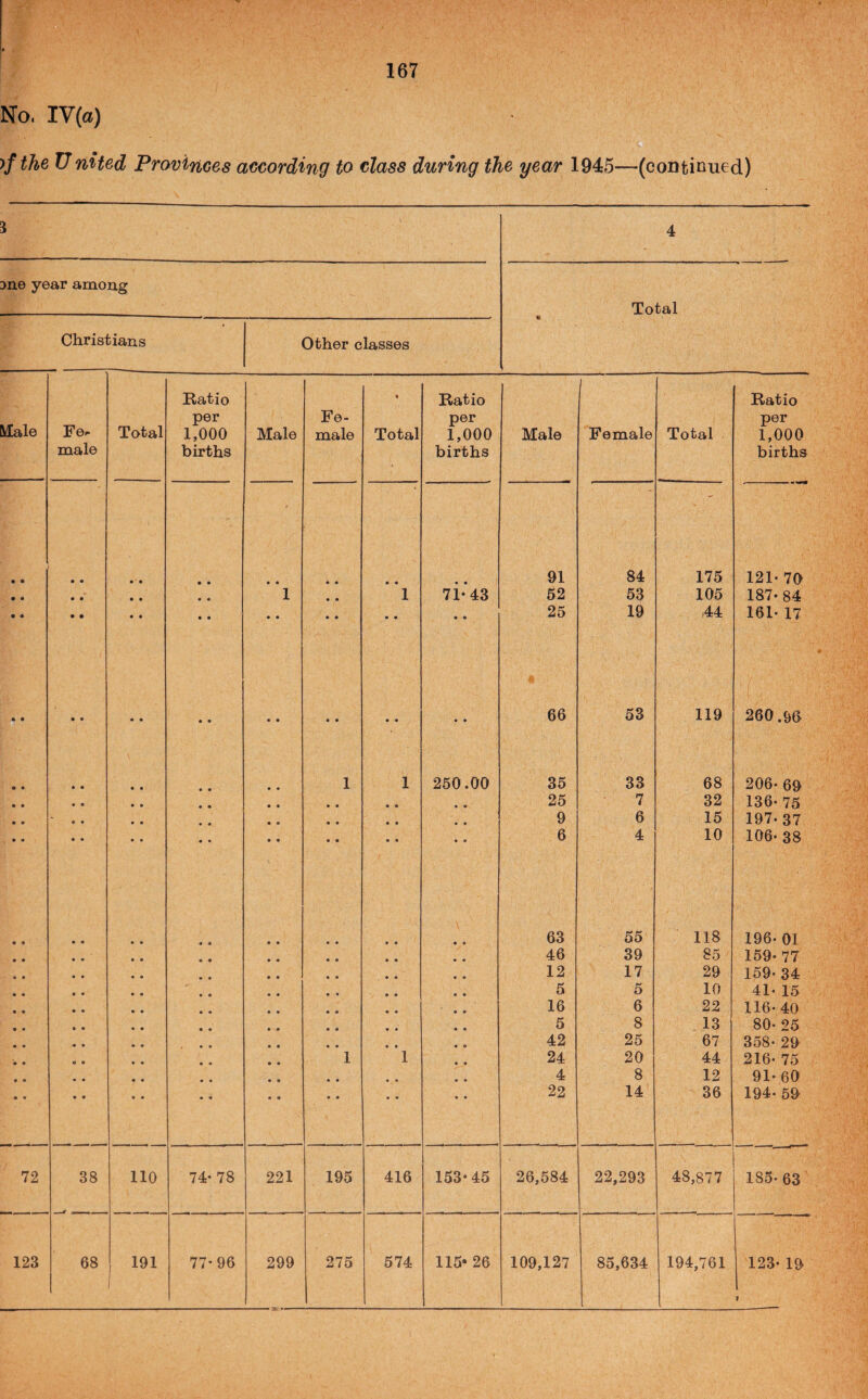 )/the United Provinces according to class during the year 1945—(coDtinued) 5 4 3n© year among Total Christians Other classes Male Fe<- mal© Total Ratio per 1,000 births Male Fe¬ male Total Ratio per 1,000 births Male Female Total Ratio per 1,000 births • • • • •' • • • • • • • • • « • 91 84 175 121-70 • • • • • • • • 1 • • 1 71- 43 52 53 105 187- 84 • • • • ♦ • • • • • • • • • • • 25 19 ,44 161- 17 • • • • • • • • • • • • • • • • 66 53 119 260.96 « « • • • • • • • • 1 1 250.00 35 33 68 206- 69 • • • • • • • • • • • • • • • • 25 7 32 136- 75 • • 0 • • • • • • • • • • • • • 9 6 15 197-37 • • • • • • • • • • • • • • • • 6 4 10 106- 38 63 55 118 196- 01 46 39 85 159- 77 12 17 29 159-34 5 5 10 41- 15 16 6 22 116- 40 5 8 13 80- 25 42 25 67 358- 29 1 1 24 20 44 216- 75 • • 4 8 12 91- 60 • • • • • • 22 14 36 194- 59 72 38 110 74- 78 221 195 416 153*45 26,584 22,293 48,877 185- 63 123 68 191 77* 96 299 275 574 115' 26 109,127 85,634 194,761 123- 19 r