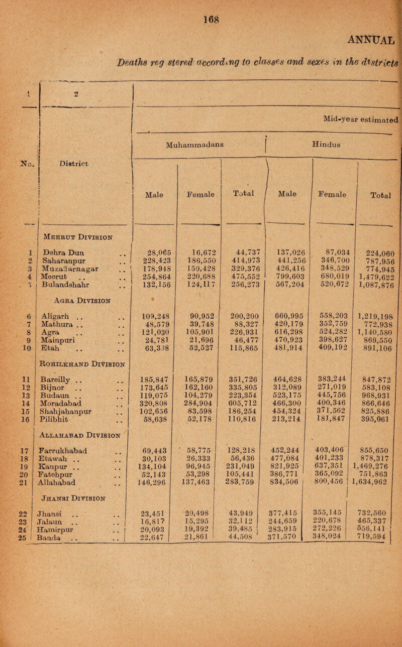 ANNUAL ^ \ Deaths reg siered according to clciss^s and sex^s in the districts 1 i. 2 1 Mid-year estimated ! Muhammadans > \ Hindus :Nrc. District \ 1 1 4 1 t t \ } 1 1 Male 1 Female c Total ' Male Female Total Meerut Division 1 Dehra Duu 28,065 16,672 44,737 137,026 87,034 224,060 2 Saharanpur 228,423 186,550 414,973 441,256 346,700 787,956 3 MuzaSarnagar ' 178,948 150,428 ,329,376 426,416 348,529 774,945 4 Meerut 254,864 220,688 475,552 799,603 680,019 1,479,622 5 Bulaudshalir 132,156 124,117 256,273 567,204 520,672 1,087,876 Agra Division 1 6 Aligarh .. 109,248 90,952 200,200 660,995 558,203 1,219,198 7 Mathura .. 48,579 39,748 88,327 420,179 352,759 772,938 8 Agra 121,030 105,901 226,931 616,298 524,282 1,140,580 9 Maiupuri 24,781 21,696 46,477 470,923 398,627 869,550 10 Etah 63,338 52,527 115,865 481,914 409,192 891,106 Rohilkhand Division 11 Bareilly .. 185,847 165,879 351,726 464,628 383,244 847,872 12 Bijuor .. 173,645 162,160 335,805 312,089 271,019 583,108 13 Budauu . . 119,075 104,279 223,354 523,175 445,756 968,931 14 Moradabad 320,808 284,904 605,712 466,300 400,346 866,646 15 Shahjahanpur 102,656 83,598 186,254 454,324 371,562 825,886 16 Pilibhit 58,638 52,178 110,816 213,214 181,847 395,061 Allahabad Division 17 Farrukhabad 69,443 ' 58,775 128,218 452,244 403,406 855,650 18 Etawah .. 30,103 26,333 56,436 477,084 1 401,233 878,317 19 Kaupur .. 134,104 96,945 231,049 821,925 637,351 1,469,276 20 Fatehpur 52,143 53,298 105,441 386,771 ' 365,092 751,863 21 Allahabad 146,296 137,463 283,759 834,506 1 800,456 1 1,634,962 Jhansi Division 1 22 Jhansi 23,451 20,498 43,949 377,415 355,145 732,560 23 J alaun 16,817 15,295 32,112 244,659 220,678 465,337 24 Hamirpur 20,093 19,392 39,485 ! 283,915 272,226 556,141