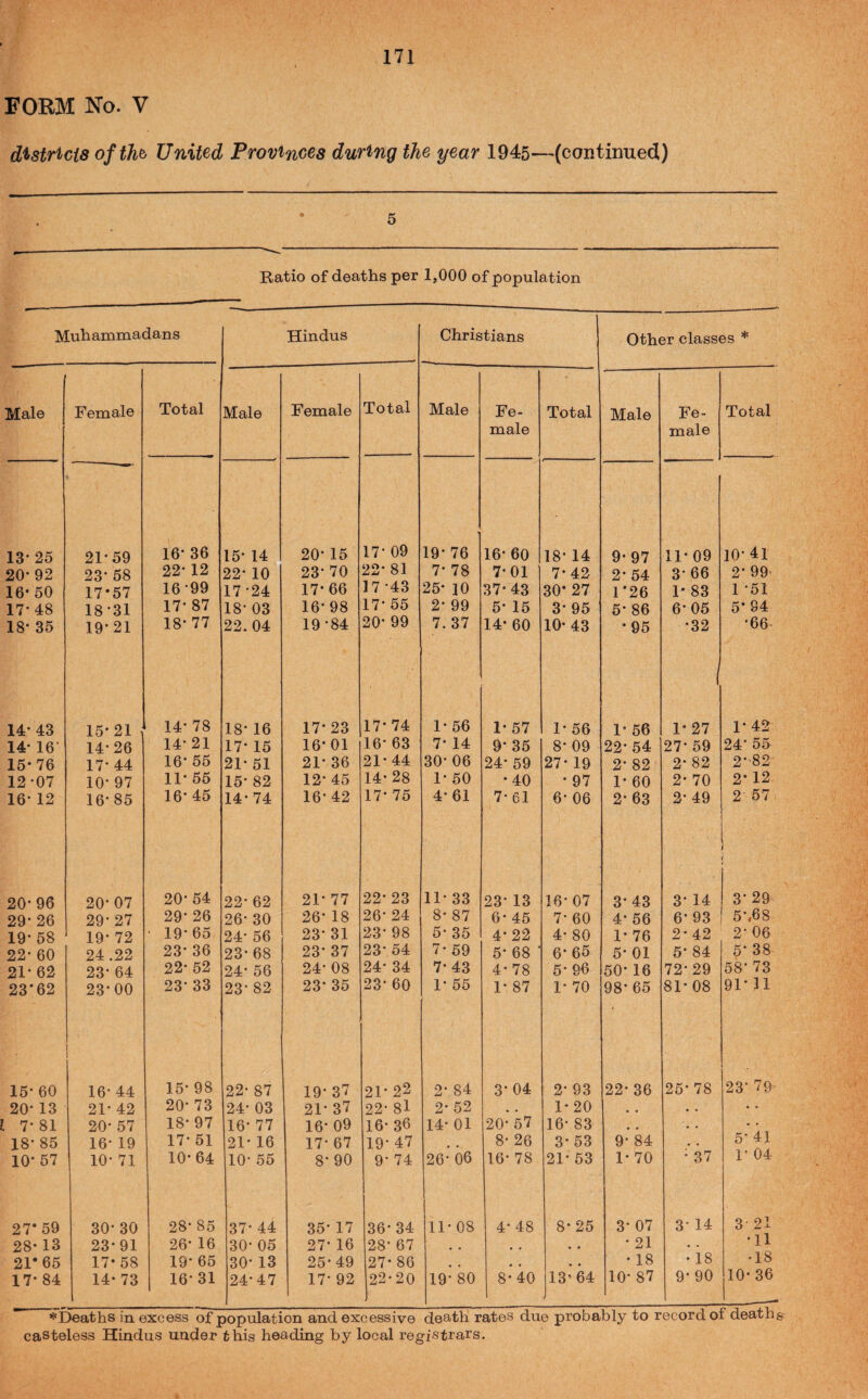 FORM No. V districts ofthb United Provinces during the year 1945—(continued) 5 Ratio of deaths per 1,000 of population Muhammadans Hindus Christians Other classes * Male Female Total Male Female Total Male Fe- male Total Male Fe¬ male Total 13- 25 21*59 16* 36 15* 14 20* 15 17* 09 19* 76 16* 60 18* 14 9*97 11* 09 10* 41 20* 92 23* 58 22* 12 22* 10 23* 70 22* 81 7* 78 7*01 7*42 2* 54 3* 66 2* 99 16- 50 17*57 16*99 17*24 17* 66 17 *43 25* 10 37*43 30* 27 1*26 1* 83 1 *51 17- 48 18*31 17* 87 18* 03 16* 98 17* 55 2* 99 5* 15 3* 95 5* 86 6*05 5-94 18- 35 19*21 18* 77 22.04 19*84 20* 99 7. 37 14* 60 10* 43 •95 *32 •66 14* 43 15*21 , 14* 78 18* 16 17*23 17* 74 1* 56 1* 57 1* 56 1' 56 1* 27 1* 42 14- 16' 14*26 14* 21 17* 15 16*01 16* 63 7* 14 9* 35 8* 09 22* 54 27* 59 24* 55 15*76 17* 44 16* 55 21* 51 21* 36 21*44 30* 06 24* 59 27* 19 2* 82 2* 82 2* 82' 12 07 10* 97 11* 55 15* 82 12* 45 14* 28 1* 50 •40 •97 1* 60 2* 70 2- 12 16* 12 16*85 16* 45 14* 74 16* 42 17* 75 4* 61 7*61 6* 06 2* 63 2* 49 2- 57 20* 96 20* 07 20*54 22* 62 21* 77 22* 23 11* 33 23* 13 16* 07 3* 43 3* 14 1 3- 29 29* 26 29* 27 29* 26 26* 30 26* 18 26* 24 8* 87 6* 45 7* 60 4* 56 6* 93 5*.68 19* 58 19* 72 • 19*65 24* 56 23* 31 23* 98 5* 35 4*22 4* 80 1* 76 2* 42 2* 06 22* 60 24.22 23* 36 23* 68 23* 37 23* 54 7* 59 5* 68 ■ 6* 65 5*01 5* 84 5* 38 21* 62 23* 64 22* 52 24* 56 24* 08 24* 34 7* 43 4* 78 5*96 50* 16 72*29 58* 73 23*62 23*00 23* 33 23* 82 23* 35 23* 60 1* 55 1* 87 1* 70 98* 65 81*08 91- 11 15* 60 16* 44 15* 98 22* 87 19* 37 21* 22 2* 84 3* 04 2* 93 22* 36 25* 78 23‘ 79 20* 13 21* 42 20* 73 24* 03 21* 37 22* 8l 2* 52 • • 1*20 • * • • 7* 81 20* 57 18* 97 16* 77 16* 09 16* 36 14* 01 20* 57 16* 83 • • . • • • 18* 85 16* 19 17* 51 21* 16 17* 67 19* 47 • • 8* 26 3* 53 9* 84 • • 5* 41 10* 57 10* 71 10*64 10* 55 8*90 9* 74 26* 06 16* 78 21* 53 1* 70 * 37 1* 04 27* 59 30* 30 28* 85 37* 44 35* 17 36* 34 11* 08 4* 48 8*25 3* 07 3* 14 3 21 28* 13 23*91 26* 16 30* 05 27* 16 28* 67 , * « • * 21 • • •11 21*65 17*58 19* 65 30* 13 25*49 27* 86 . * • • * 18 • 18 • i8 17- 84 14- 73 16* 31 24*47 17* 92 22*20 19* 80 8*40 13*64 10* 87 9* 90 10* 36 ^Deaths in excess of population and excessive death rates due probably to record of deaths casteless Hindus under this heading by local registrars.