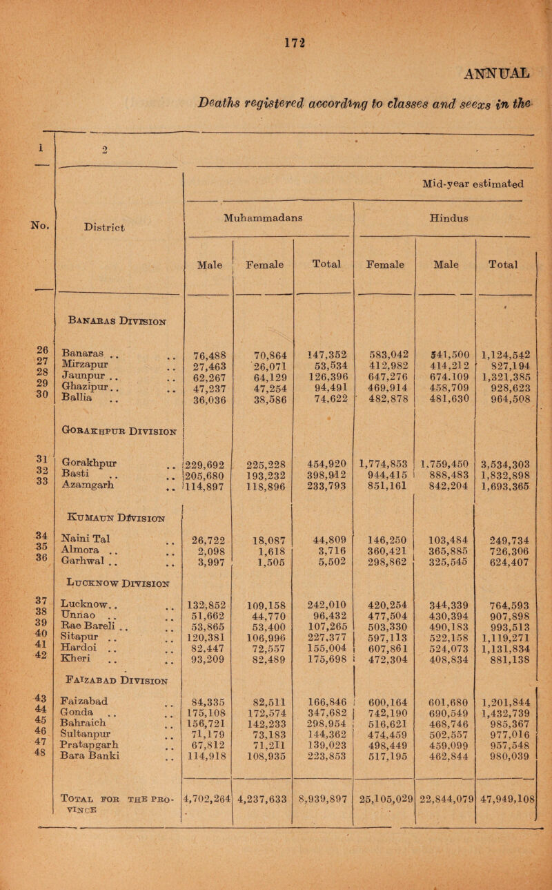 1 No. 26 27 28 29 30 31 32 33 34 35 36 37 38 39 40 41 42 43 44 45 46 47 48 ■■■ 172 ANNUAL Deaths registered according to classes and seexs in the 0 Mid-year estimated District Muhammadans Hindus Male Female Total Female Male Total Banabas Division Banaras .. 76,488 70,864 147,352 583,042 541,500 1,124,542 Mirzapur 27,463 26,071 53,534 412,982 414,212 827,194 Jaunpur.. 62,267 64,129 126,396 647,276 674.109 1,321,385 Ghazipur.. 47,237 47,254 94,491 469,914 458,709 928,623 Ballia Gobakhpub Division 36,036 38,586 74,622 ' 482,878 481,630 964,508 Gorakhpur 229,692 225,228 454,920 1,774,853 1,759,450 3,534,303 Basti 205,680 193,232 398,942 944,415 888,483 1,832,898 Azamgarh 114,897 118,896 233,793 851,161 842,204 1,693,365 Kumaun Division Naini Tal 26,722 18,087 44,809 146,250 103,484 249,734 Almora .. • • • • 2,098 1,618 3,716 360,421 365,885 726,306 Garhwal .. • • • • 3,997 1,505 5,502 298,862 325,545 624,407 Lucknow Division Lucknow.. 132,852 109,158 242,010 420,254 344,339 764,593 Unnao 51,662 44,770 96,432 477,504 430,394 907,898 Bae Bareli .. 53,865 53,400 107,265 503,330 490,183 993,513 Sitapur .. 120,381 106,996 227,377 597,113 522,158 1,119,271 Hardoi .. 82,447 72,557 155,004 607,861 524,073 1,131,834 Kheri 93,209 82,489 175,698 472,304 408,834 881,138 Faizabad Division Faizabad 84,335 82,511 166,846 600,164 601,680 1,201,844 Gouda 175,108 172,574 347,682 742,190 690,549 1,432,739 Bahraich 156,721 142,233 298,954 516,621 468,746 985,367 Sultanpur 71,179 73,183 144,362 474,459 502,557 977,016 Pratapgarh 67,812 71,2ll 139,023 498,449 459,099 957,548 Bara Banki 114,918 1 108,935 223,853 517,195 462,844 980,039 Total fob the pbo- vince 4,702,264 4,237,633 8,939,897 25,105,029 22,844,079 47,949,108