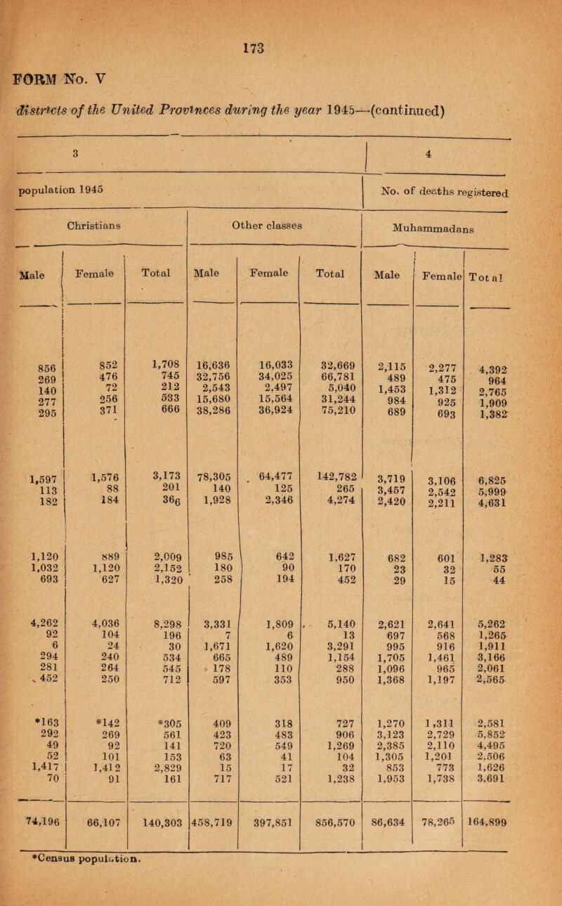 FORM No. V districts of the United Provinces during the year 1945—(continued) 3 4 population 1945 No, of deaths registered Christians Other classes Muhammadans Male 1 Female Total Male Female Total Male 1 j Female Total ! 1 ) 1 1 i 1 856 ! 852 1,708 16,636 16,033 32,669 2,115 2,277 4.392 269 ! 476 745 32,756 34,025 66,781 489 475 964 140 72 212 2,543 2,497 5,040 1,453 1,312 2,765 277 256 533 15,680 15,564 31,244 984 925 1,909 295 1 371 666 38,286 36,924 75,210 689 693 1,382 1,597 1,576 3,173 78,305 64,477 •* 142,782 ) 3,719 3,106 6,825 113 88 201 140 125 265 3,457 2,542 5,999 182 184 366 1,928 2,346 4,274 2,420 2,211 4,631 1,120 889 2,009 985 642 1,627 682 601 1,283 1,032 1,120 2,152 180 90 170 23 32 55 693 627 1,320 258 i 194 452 29 15 44 4,262 4,036 8,298 3,331 1,809 , 5,140 2,621 2,641 5,262 92 104 196 7 6 13 697 568 1,265 6 24 30 1,671 1,620 3,291 995 916 1,911 294 240 534 665 489 1,154 1,705 1,461 3,166 281 264 545 ^ 178 no 288 1,096 965 2,061 . 452 250 712 597 353 950 1,368 1,197 2,565 *163 *142 *305 409 318 727 1,270 1,311 2,581 292 269 561 423 483 906 3,123 2,729 5,852 49 92 141 720 549 1,269 2,385 2,110 4,495 52 101 153 63 41 104 1,305 1,201 2,506 1,417 1,412 2,829 15 17 32 853 773 1,626 70 91 161 717 521 1,238 1,953 1,738 3,691 74,196 66,107 140,303 458,719 397,851 856,570 86,634 78,265 164,899