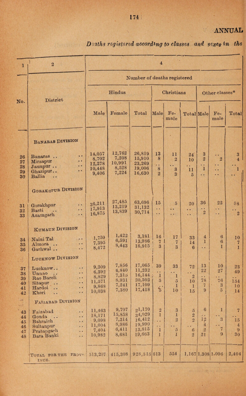 No. 26 27 28 29 30 31 32 33 34 35 36 37 38 39 40 41 42 ‘ 43 44 45 46 47 48 174 Deaths registered according to classes 4 Number of deaths registered Hindus Christians District Male Female Total Male 1 Fe- male Total Banabas division i 1 • Banaras .. Mirzapur Jaunpur .. Ghazipur.. Ballia 14,057 ' 8,702 12,278 10,448 9,406 12,762 7,208 10,991 8,528 7,224 26,819 15,910 23,269 19,006 16,630 13 8 • • 8 2 11 2 • • 3 3 i 24 10 ii 5 GoBABtt^u® Division 1 1 Gorakhpur Basti Azamgarh 36,211 17,913 16,875 27,485 13,219 13,839 63,696 31,132 30,714 1 15 • • • • 5 • • • 4 20 • • 4 • • Kxjmatjn Division Naiai Tal Almora .. Garhwal .. 1,759 7,395 '8,472 1,422 6,591 8,443 3,181 13,986 16,915 16 ( 7 i 3 i < 17 1 7 3 33 14 6 Lucknow Division i ( Luckuow.. Unuao Rae Bareli Sitapur .. Hardoi .. Kheri 9,209 6,392 8,829 11,571 9,868 10,038 7,856 ■ 4,840 7,316 8,931 7,241 7,380 17,065 11,232 16,144 20,502 17,109 17,418 39 ’i 5 % 33 • « 1 5 1 10 72 ' ’2 10 1 15 Faizabad Division Faizabad Gouda Bahraich Sultaupur Pratapgarh Bara Bauki 11,463 18,171 9,098 11,004 7,404 10,982 9,707 15,858 7,314 8,986 6,411 8,681 21,170 34,029 16,412 19,990 13,815 19,663 2 1 1 1 3 1 2 4 4 5 1 5 2 2 6 2 Total fob the pbov- 513,207 415,308 928,515 613 554 1,167 ISCEI.