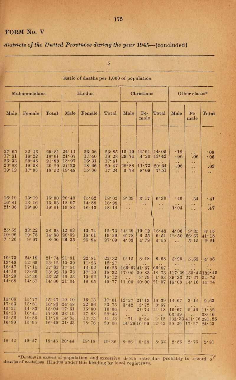 FORM No. V districts of the United Provinces during the year 1945—(concluded) 5 Ratio of deaths per 1,000 of population Muhammadans Hindus Christians Other clasos* Male Female Total Male Female Total Male Fe- male Total Male Fe- male Total 27* 65 32- 13 % 29* 81 24* 11 23* 56 23- 85 15* 19 12*91 14- 05 • 18 • • - 09 17- 81 18- 22 18* 01 21* 07 17 40 19* 23 29* 74 4*20 13-42 • 06 .06 •06 23-33 20-46 21*88 18* 97 16- 31 17- 61 • • • * 20' 83 19* 58 20* 20 22*23 18* 66 ' 20* 47 28*88 11* 72 20* 64 .06 • • .03 19* 12 17- 98 18* 52 19*48 15* 00 17* 24 6* 78 8- 09 7-51 • • • • • • 16* 19 13* 79 15* 00 20* 40 15* 62 18* 02 9* 39 3* 17 6* 30 * 46 .34 *41 16* 81 13* 16 15* 03 18* 97 14* 88 16* 99 • • .. 21- 06 18* 60 19- 81 19* 83 16* 43 18* 14 • • ■ 1 • • 1—< o • • .47 25*52 33*22 28* 63 12* 03 13* 74 12* 73 14* 29 19* 12 16*43 4* 06 9* 35 6* 15 10*96 19* 78 14* 80 20*52 18* 01 19* 26 6* 78 6* 25 6*51 12*50 66* 67 41* 18 7 *26 9* 97 8* 00 28* 35 25* 94 - 27* 09 4* 33 4* 78 4* 55 • • 5* 15 2*21 19* 73 24* 19 21* 74 21* 91 22* 81 22* 32 9* 15 8* 18 8.68 3* 90 5.53 4* 05 13* 49 12* 69 13- 12 13* 39 11* 25 12- 37 18*47 17- 15 17* 82 17* 54 14* 92 16* 25 166*67 41* 67 66* 67 14* 16 13- 65 13*92 19* 38 17* 10 18* 32 17* 00 20*83 18* 73 117*29 155*42 133-45 13* 29 13* 30 13*25 16* 23 13* 82 15* 12 • • 3* 79 1* 83 39* 33 27*27 34* 72 14* 68 14* 51 14* 60 21* 04 18* 05 19* 77 11.06 40* 00 21*07 15* 08 14* 16 14* 74 15* 06 15* 77 15*47 19* 10 16* 13 17* 61 12* 27 21- 13 16* 39 14.67 3* 14 9 .63 17* 83 15- 81 16*83 24*48 22* 96 23* 75 3* 42 3* 72 3* 57 15* 21 14* 83 15* 04 17* 61 15* 60 16* 66 21- 74 14* 18 16*67 5 .46 11* 82 18* 33 16* 41 17* 36 23* 19 17* 88 20* 46 63* 49 38-46 12* 56 10* 86 11* 70 14* 85 13* 75 14- 43 * 71 3* k 2- 12 133* 33 411* 76 281.25 16* 99 15* 95 16* 49 21*23 18* 76 20* 06 14*29 10* 99 12* 42 29* 29 17* 27 24-23 18*42 18*47 18*45 1 20* 44 18* 18 19* 36 1 8*26 8* 38 8* 32 2* 85 2* 75 2* 81 *Deaths in excess of population and excessive death rates due probably to record o^ deaths of oasteless Hindus under this heading by local registrars.