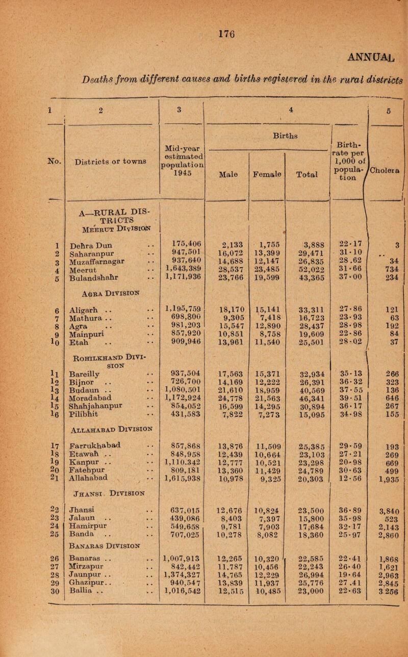 annual Deaths from different causes and births registered in the rural districts 1 2 3 t 4 5 Mid-vear Births Birth- No. Districts or towns estimated population 1945 Male Female Total rate per 1,000 of popula¬ tion / rCholeia 1 A—RURAL DIS- ^ TRICTS Meerut Division Dehra Dun 175,406 2,133 1,755 3,888 22*17 3 2 Saharanpur 947,501 16,072 13,399 29,471 31*10 • • 3 Muzaffarnagar 937,640 14,688 12,147 26,835 28.62 34 4 Meerut 1,643,389 28,537 23,485 52,022 31*66 734 6 Bulandshahr 1,171,936 23,766 19,599 43,365 37*00 234 6 AURA Division Aligarh .. 1,19.5,759 18,170 15,141 33,311 27*86 121 7 Mathura .. 698,800 9,305 7,418 16,723 23*93 63 8 • • ■ * Mainpuri 981,203 15,547 12,890 28,437 28*98 192 9 857,920 10,851 8,758 19,609 22*86 84 lo Etah 909,946 13,961 11,540 25,501 28-02 87 ll ROHILKHAND DIVI¬ SION Bareilly 937,504 17,563 15,371 32,934 ! 35*13 266 l2 Bijnor 726,700 14,169 12,222 26,391 36*32 323 I3 Budaun .. 1,080,501 21,610 18,959 40,569 37*55 136 I4 Moradabad 1,172,924 24,778 21,563 46,341 39*51 646 I5 Shahjahanpur 854,052 16,599 14,295 30,894 36*17 267 l6 Pilibhit 431,583 7,822 7,273 15,095 34*98 155 17 Allahabad Division Farrukhabad 857,868 13,876 11,509 25,385 29*59 193 l8 Etawah .. 848,958 12,439 10,664 23,103 27*21 269 I9 Kanpur .. 1,110.342 12,777 10,521 23,298 20*98 669 20 Fatehpur 809,181 13,360 11,429 24,789 30*63 499 2i Allahabad 1,615,938 10,978 9,325 20,303 12*56 1,935 22 Jhansi. Division Jhansi 637,015 12,676 10,824 23,500 36*89 3,840 23 Jalaun 439,086 8,403 7,397 15,800 35*98 523 24 Hamirpur 549,658 9,781 7,903 17,684 32*17 2,143 25 Banda 707,025 10,278 8,082 18,360 25*97 2,860 26 Banaras Division Banaras .. 1,007,913 12,265 10,320 22,585 22*41 1,868 27 Mirzapur 842,442 11,787 10,456 22,243 26*40 1,621 28 J aunpur .. 1,374,327 14,765 12,229 26,994 19*64 2,963 29 Ghazipur.. 940,547 13,839 11,937 25,776 27 .41 2,845 30 Ballia . . 1,016,542 12,515 10,485 23,000 22*63 3 256