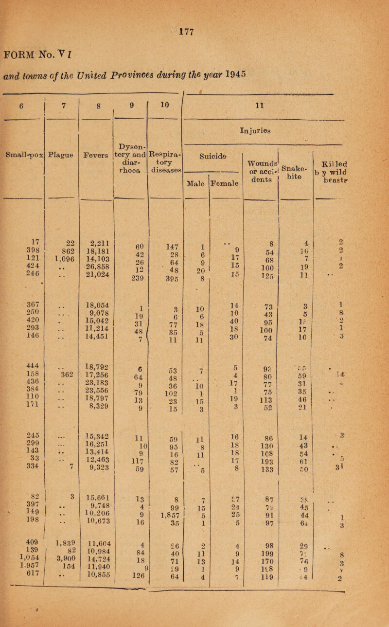 FORM No. VI and towns of the United Provinces during the year 1945 6 Small-pox; 17 398 121 424 246 367 250 420 293 146 444 158 436 384 110 171 245 299 143 33 334 82 397 149 198 409 139 1,054 1,957 617 Plague 22 862 1,096 362 1,839 82 3,900 154 8 9 Fevers Dysen¬ tery and - diar¬ rhoea 2,211 60 42 26 12 239 18,181 14,103 26,858 21,024 18,054 9,078 15,042 11,214 1 ' 19 31 , 48 / 14,451 f 7 ' 18,792 6 17,256 64 23,183 9 23,556 79 18,797 13 8,329 9 15,342 11 16,251 10 13,414 9 12,463 117 9,323 59 15,661 13 9,748 4 10,206 9 10,673 16 11,604 4 10,984 84 14,724 18 11,940 9 10,855 126 10 tory diseases 11 147 28 64 48 395 3 6 77 35 11 53 48 86 102 23 15 59 95 16 82 57 8 99 1,857 35 26 40 71 19 64 Injuries Suicide Male Female 10 1 15 3 U 8 11 1 6 9 20 8 10 6 18 5 11 7 15 5 1 2 11 13 1 4 9 17 15 15 14 10 40 18 30 5 4 17 1 19 3 16 18 18 17 8 37 24 25 5 4 9 14 9 Wounds or acci¬ dents Snake¬ bite Killed b y wild beasts' 8 4 1 2 54 ]0 2 68 7 I 100 19 2 125 11 » • 73 a O 1 43 5 8 95 If 2 100 17 1 74 10 3 93 ■■ f.f. • 80 59 14 77 31 O 75 35 • > 113 46 • 52 21 • 86 14 ■ 3 130 43 • « 108 54 « • 193 61 5 3l 133 50 87 o C- » • 72 45 « 91 44 1 97 6^ 3 98 29 • • 199 7l 8 170 76 3 198 9 V 119 <4 2