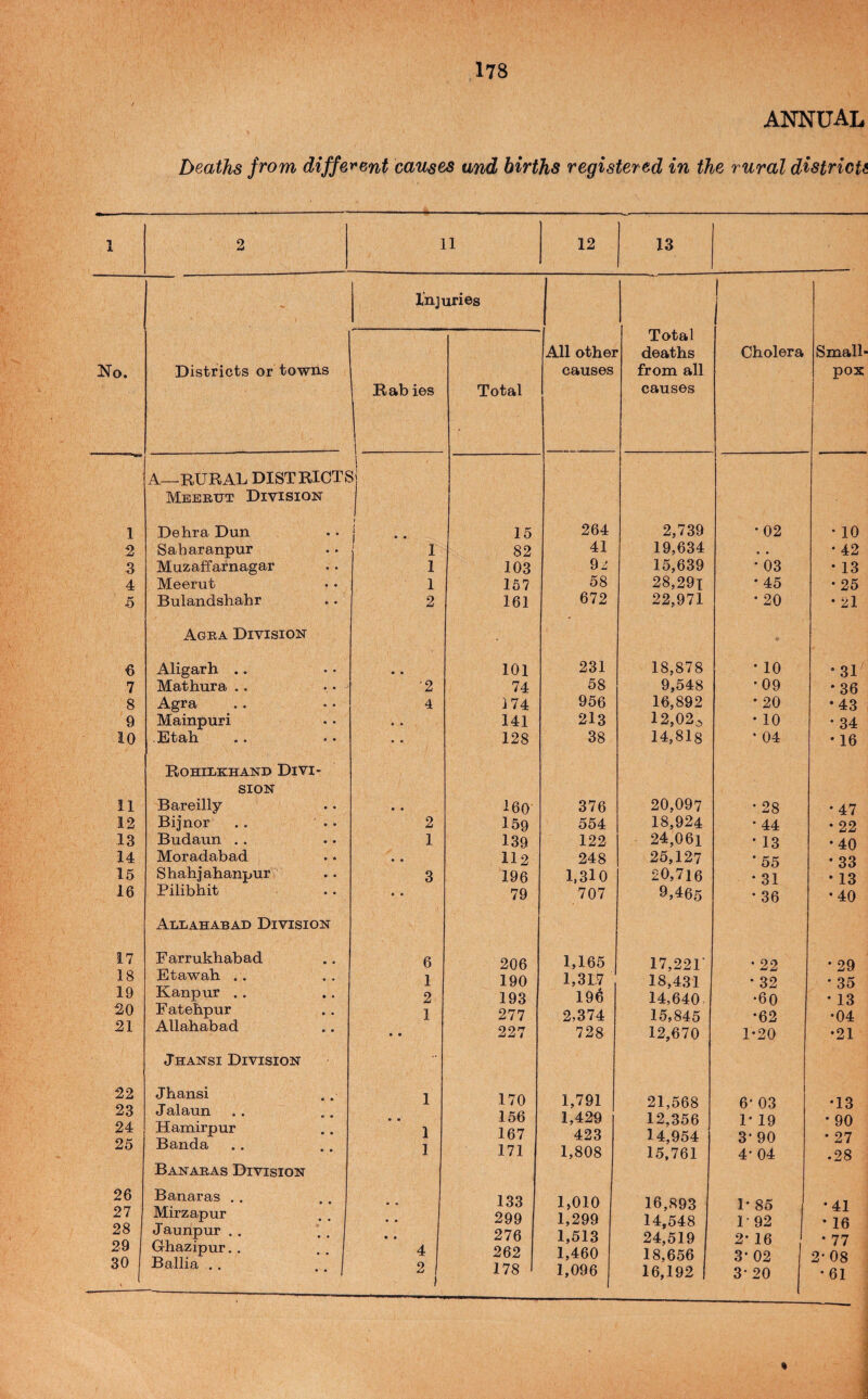 annual Deaths from diffet'ent causes and births registered in the rural district} 1 2 11 12 13 - Injuries 1 Total All other deaths Cholera Small- No. Districts or towns causes from all pox Rab ies 1 1 Total causes A—RURAL DISTRICTS i 1 Meertjt Division 1 Dehra Dun 1 I • • 15 264 2,739 •02 • 10 2 Saharanpur 1 82 41 19,634 • • • 42 3 Muzaffarnagar 1 103 9j 15,639 • 03 • 13 4 Meerut 1 157 58 28,291 • 45 • 25 5 Bulandshahr 2 161 672 22,971 • 20 •21 Agba Division 6 Aligarh .. • • 101 231 18,878 • 10 • 31 7 Mathura .. • '2 74 58 9,548 •09 • 36 8 Agra 4 174 956 16,892 •20 •43 9 Mainpuri 141 213 12,02^ • 10 • 34 10 • • • * • • 128 38 14,818 • 04 • 16 Rohilkhand Divi- SION 11 Bareilly • • 160' 376 20,097 • 28 • 47 12 Bijnor .. . • 2 159 554 18,924 • 44 • 22 13 Budaun . . 1 139 122 24,061 • 13 •40 14 Moradabad • • 112 248 25,127 * 55 • 33 15 Shahjahanpur 3 196 1,310 20,716 • 31 • 13 16 Pilibhit • • 79 707 9,465 • 36 • 40 Allahabad Division 17 Farrukhabad 6 206 1,165 17,221 • 22 • 29 18 Etawah .. 1 j 190 1,31.7 18,431 • 32 • 35 19 Kanpur . . 2. 193 196 14,640 •60 • 13 20 Fatehpur 1 277 2,374 15,845 •62 •04 21 Allahabad * * 1 227 728 12,670 1-20 •21 Jhansi Division 22 23 24 25 Jhansi Jalaun Hamirpur Banda 1 1 1 170 156 167 171 1,791 1,429 423 1,808 21,568 12,356 14,954 15,761 6' 03 1* 19 3- 90 4* 04 •13 • 90 • 27 .28 Banaras Division 26 27 28 29 30 Banaras , . Mirzapur Jaunpur . . Ghazipur. . Ballia . . * I * • 1 * * 1 4 2 1 ) 133 299 276 262 178 1,010 1,299 1,513 1,460 1,096 16,893 14,548 24,519 18,656 16,192 1- 85 1-92 2- 16 ' 3- 02 3- 20 •41 • 16 • 77 2-08 • 61