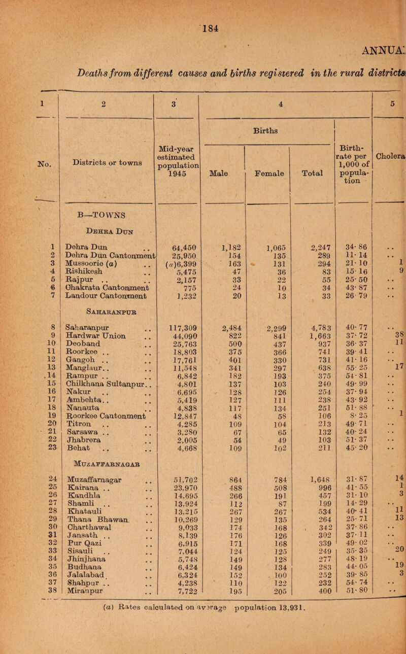 annua: Deaths from different causes and births registered in the rural districtat 1 2 3* 4 5 Births Mid-year Birth- estimated rate per Cholera STo. Districts or towns population 1,000 of 1945 Male Female Total popula- tion B—TOWNS Dehra Dun 1 Dehra Dun 64,450 1,182 1,065 2,247 34- 86 • • 2 Dehra Dun Cantonment 25,950 154 135 289 11- 14 • • 3 Mussoorie (a) (t?)6,399 163 131 294 21- 10 1 4 Rishikesh 5,475 47 36 83 15- 16 9 6 Raipur .. 2,157 33 22 55 25- 50 • • € Ghakrata Cantonment . 775 24 10 34 43- 87 • • 7 Landour Canton'ment 1,232 20 13 33 26- 79 • • Saharanpur 8 Saharanpur 117,309 2,484 2,299 4,783 40- 77 • • 9 Hard war Union 44,090 822 841 1,663 37- 72 38 10 Deoband 25,763 500 437 937 36- 37 11 11 Roorkee .. 18,803 375 366 741 39- 41 12 Gangoh .. 17,761 401 330 731 41- 16 13 Manglaur.. 11,548 341 297 638 55- 25 17 14 Rampur .. 6,842 182 193 375 54- 81 15 Chilkhana Sultanpur.. 4,801 137 103 240 49- 99 16 Nakur 6,695 128 126 254 37- 94 17 Aunbehta.. 5,419 127 111 238 43- 92 18 Naiuauta 4,838 117 134 251 51* 88 19 Roorkee Cantonment 12,847 48 58 106 8* 25 1 20 Titron 4,285 109 104 213 49- 71 • 21 Sarsawa .. 3,280 67 65 132 40- 24 22 Jhabrera 2,005 54 49 103 51- 37 23 Behat 4,668 109 102 211 45- 20 Muz APE ARNAG AR 24 MuzafParnagar 51,702 864 784 1,648 31- 87 14 26 Kairana .. 23,970 488 508 996 41- 55 1 26 Kandhla 14,695 266 191 457 31- 10 3 27 Shamli .. 13,924 112 87 199 14- 29 • « 28 Khatauli 13,215 267 267 534 40* 41 11 29 Thana Bhawan. 10,269 129 135 264 25- 71 13 30 Charthawal 9,033 174 168 342 37- 86 • • 31 Jansath .. 8,139 176 126 302 37- 11 • • 32 Pur Qazi 6,915 171 168 339 49- 02 • • 33 Sisauli .. 7,044 124 125 249 35- 35 20 34 Jhinjhana 5,748 149 128 277 48- 19 • • 35 Budhana 6,424 149 134 283 44* 05 19 36 Jalalabad 6,324 152 100 252 39- 85 3 37 Shahpur .. 4,238 110 122 232 54- 74 • • 38 Miranpur 7,722 195 205 400 51* 80 • • (a) Rates calculated on av3rag0 population 13,931.