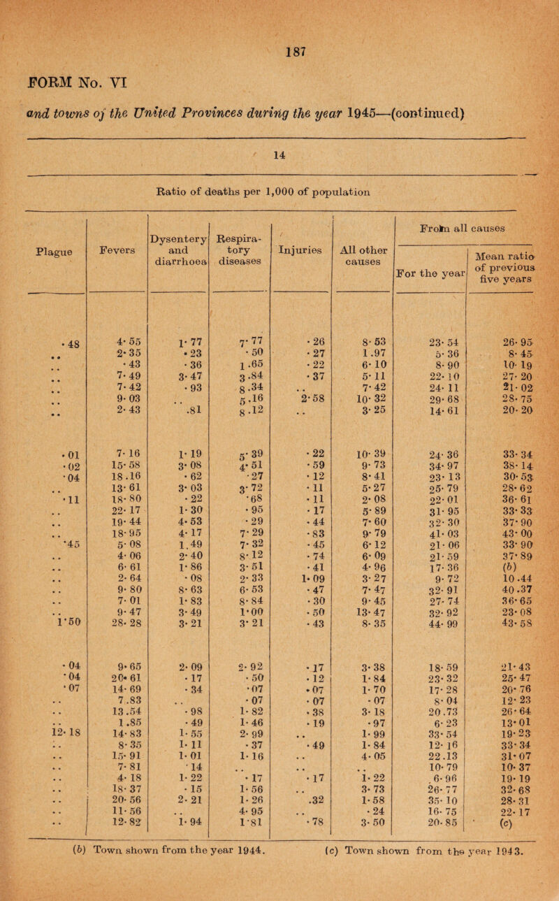 FORM No. VI (tnd towns oj tho United Provinces during the year 1945—-(continued) 14 Ratio of deaths per 1,000 of population Plague Fevers Dysentery and diarrhoea Respira¬ tory diseases Injuries All other causes Froim al For the year [ causes Mean ratia of previoua five years •48 4- 55 1- 77 7- 77 • 26 8-53 23- 54 26- 95 2*35 • 23 • 50 • 27 1.97 5- 36 8- 45- •43 •36 1 .65 • 22 6- 10 8- 90 10- 19 ?• 49 3-47 3.84 •37 5- 11 22- 10 27- 20 7-42 • 93 8 • • 7- 42 24- 11 21- 02 9- 03 5.16 2-5S 10- 32 29- 68 28. 75 2- 43 .81 8-12 • « 3- 25 14- 61 20- 20 • 01 7- 16 1- 19 5- 39 •22 10- 39 24* 36 33- 34 •02 15-58 3* 08 4*51 •59 9-73 34* 97 38-14 •04 18.16 • 62 •27 • 12 8-41 23- 13 30- 53. • • 13- 61 3- 03 3- 72 • 11 5-27 25- 79 28-62 •11 18- 80 •22 •68 • 11 2- 08 22- 01 36- 61 22- 17 1- 30 • 95 • 17 5* 89 31- 95 33- 33 19* 44 4-53 •29 , 44 7* 60 32- 30 37*90 18* 95 4- 17 7-29 •83 9- 79 4l- 03 43- 00 *45 5- 08 1.49 7- 32 •45 6-12 21- 06 33* 90 4- 06 2- 40 8-12 . 74 6- 09 21- 59 37- 89 6- 61 1- 86 3' 61 •41 4* 96 17- 36 (6) 2- 64 • 08 2- 33 1* 09 3- 27 9-72 10-44 9- 80 8- 63 6- 53 •47 7- 47 32-91 40.37 7- 01 1- 83 8- 84 •30 9-45 27- 74 36-65 9*47 3-49 1-00 • 50 13- 47 32- 92 23-08 i-50 28- 28 3-21 3* 21 •43 8- 35 44- 99 43- 58 • 04 9* 65 2- 09 2- 92 •17 3-38 18- 59 21*43 •04 20* 61 • 17 • 50 - 12 1*84 23-32 25* 47 •07 14- 69 • 34 •07 •07 1-70 17- 28 20- 76 7.83 •07 • 07 •07 8- 04 12* 23 13.54 • 98 1- 82 •38 3- 18 20.73 26*64 1.85 •49 !• 46 • 19 •97 6- 23 13*01 i2- 18 14-83 1* 55 2- 99 • • 1- 99 33* 54 19*23 8-35 1- 11 •37 •49 1-84 12- l6 33*34 15’ 91 1- 01 1- 16 • « 4-05 22.13 31*07 7- 81 • 14 • • 10- 79 10- 37 4- 18 1- 22 • 17 •17 1-22 . 6- 96 19- 19 18- 37 • 15 1-56 .3- 73 26- 77 32-68 20- 56 2- 21 1-26 .32 1-58 35- lO 28- 31 11- 56 4- 95 • • •24 16- 75 22- 17 ■■ 1 12-82 1-94 1-81 CO • 3- 50 20- 85 (c) (6) Town shown from the year 1944. (c) Town shown from the year 1943.