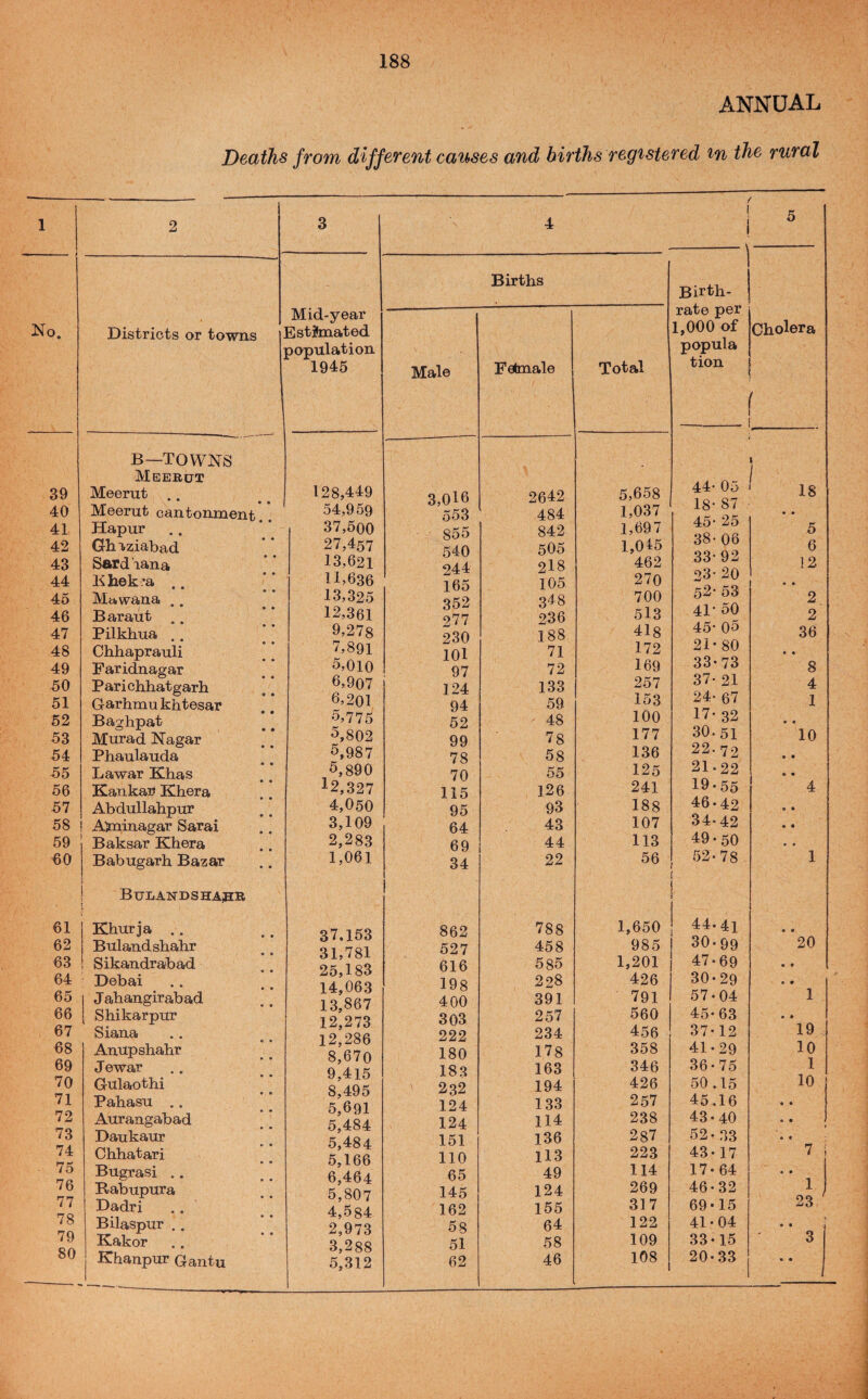 ^ • 89 40 41 42 43 44 45 46 47 48 49 50 51 52 53 54 55 56 57 58 59 «0 61 62 63 64 65 66 67 68 69 70 71 72 73 74 75 76 77 78 79 80 188 ANNUAL Deaths from different causes and births registered in the rural Districts or towns B—TOWNS Meerut Meerut .. Meerut cantonment Hapur GliTrziabad Sard lana Khek ^a .. Mtiiwana .. Baraut .. Pilkhua .. Chhaprauli Faridnagar Pari chhatgarh G-arhmu khtesar Baghpat Murad Nagar Phaulauda Lawar Khas Kankar* Khera Abdullahpur A^ainagar Sarai Baksar Khera Babugarh Bazar BuiiANDSHAp:R Khur ja ,. Bulandshahr Sikandrabad Debai Jahangirabad Shikarpur Siana Annpshahr Jewar Gnlaothi Pahasu .. Aurangabad Daukaur Ohhatari Bugrasi .. Rabupura Dadri Bilaspur .. Kakor Khanpur Qantu 3 4 i i -- 5 Mid-year Estilmated population 1945 Births Birth¬ rate per 1,000 of popula tion Cholera f Male Feftnale Total 128,449 54,959 37,500 3,016 553 855 2642 484 842 5,658 1,037 1,697 44- 05 18- 87 45- 25 18 • • 5 27,457 540 505 1,015 38- Oo 6 13,621 11>636 13,325 12,361 244 165 352 977 218 105 348 236 462 270 700 5l3 33’ 93 23-20 52- 53 41-50 12 • • 2 2 9,278 230 188 418 45- 05 36 7,891 lOl 71 172 21’ 80 • • 5,010 97 72 169 33-73 8 6,907 124 133 257 37- 21 4 6,201 94 59 153 24- 67 1 5,775 52 48 100 17- 32 • • 5,802 99 78 177 30. 51 10 5,987 78 58 136 22. 72 • • 5,890 70 55 125 21-22 • • 12,327 115 126 241 19-55 4 4,050 95 93 188 46-42 • * 3,109 64 43 107 34-42 • • 2,283 69 44 113 49-50 • • 1,061 34 22 56 52-78. 1 37.153 862 788 1,650 44.41 • • 31,781 527 458 985 30-99 20 25 183 616 585 1,201 47-69 • • 14,063 198 228 426 30-29 • • 13 867 400 391 791 57 - 04 1 12 273 303 257 560 45-63 • • 12 286 222 234 456 37-12 19 8,670 180 178 358 41-29 10 9 415 183 163 346 36-75 1 8,495 232 194 426 .50.15 10 5,691 124 133 257 45.16 • • 5,484 124 114 238 43-40 • • 5,484 151 136 287 52- 33 • c 5,166 110 113 223 43-17 7 6,464 65 49 114 17-64 • • 5,807 145 124 269 46-32 1 4,584 162 155 317 69-15 23 2,973 58 64 122 41-04 • • 3,288 51 58 109 33-15 3 5;312 62 46 108 20-33 • •