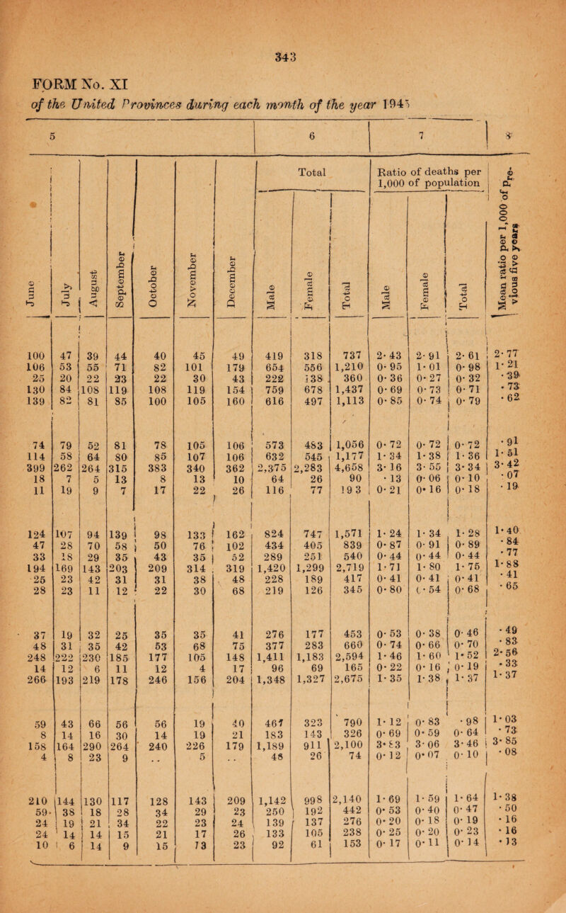 a43 FORM No. XI of the United* Provinces during each month of the year 194”^ 5 6 7 s- • Total Ratio of deaths per 1 0 i s ■ 1,000 of population C^' 1 1 1 0 I 1 1 j 0 1 I 1 0 t 1 pH *• ” %4 1 1 ^ CS i u U u 0 0 1 ® ■ July August rO a •+3 & m October 1 a CD > O a rQ a o o Q Male Female Total 1 Male Female -i. ^ m ■~J]H • - Total •43 > S3 43 00 C! 2 c8 0 100 f 47 39 44 40 45 49 419 318 737 2* 43 1 \ 2- 91 2- 61 1 1 2-77 106 53 55 71 82 101 179 654 556 1,210 0* 95 1- 01 0- 98 1* 21 25 20 22 23 22 30 43 222 138 360 0- 36 0- 27 0- 32 • “39 130 84 108 119 108 119 154 759 678 1,437 0- 69 0* 73 0- 71 • 73 139 1 82 81 85 100 105 160 616 497 1,113 / 0- 85 0- 74 j 0- 79 1 ( • 63 74 79 52 81 78 105 106 i 573 483 1,056 0* 72 0- 72 i 0- 72 •9I 114 58 64 80 85 107 106 632 545 1,177 1- 34 1-38 1- 36 1* 5I ; 3-42 • 07 399 262 264 315 383 340 362 2,375 2,283 4,658 3- 16 3- 55 3-34 18 7 5 13 8 13 10 64 26 90 • 13 0* 06 0* 10 11 19 9 7 17 22 26 ) 116 77 19 3 0-21 0*16 0- 18 • 19 124 107 94 139 98 i 1 133 \ 162 824 747 1,571 1- 24 1- 34 1- 28 1-40 47 28 70 58 50 76 102 434 405 839 0- 87 0- 91 0- 89 • 84 33 18 29 35 43 35 52 289 251 540 0* 44 0’ 44 0*44 • 77 1- 88 • 41 • 65 194 169 143 203 209 314 319 1,420 1,299 2,719 1-7] 1- 80 1- 75 25 23 42 31 31 38 68 228 189 417 0- 41 0- 41 0-41 28 23 11 12 22 30 219 126 345 0- 80 C* 54 O’ 68 37 19 32 25 35 35 41 276 177 453 0- 53 0* 38 0- 46 • 49 • 83 2* 56 . 33 1- 37 48 31 35 42 53 68 75 377 283 660 0- 74 0* 66 0- 70 248 222 230 185 177 105 148 1,411 1,183 2,594 1* 46 1* 60 !• 52 14 12 6 11 12 4 17 96 69 165 0- 22 0- 16 ; 0-19 266 193 219 178 246 156 204 1,348 1,327 2,675 1- 35 1-38 , 1-37 ! 59 43 66 56 56 19 40 467 323 ‘ 790 1- 12 0-83 • 98 1- 03 • 73 3- 85 • 08 8 14 16 30 14 19 21 183 143 326 0- 69 0* 59 0- 64 158 164 290 264 ■ 240 226 179 1,189 911 2,100 3*f3 3-06 3-46 4 8 23 9 5 48 26 74 0* 1 2 j 0*07 ; 0- 10 210 1144 130 117 128 143 209 1,142 . 998 2,140 1-69 1 1- 59 1- 64 1* 38 59- 38 18 28 34 29 23 250 192 442 0- 53 0- 40 0* 47 • 50 24 ! 19 1 21 34 22 23 24 139 137 276 0- 20 0- 18 0- 19 • 16 24 ’ 14 14 15 21 17 26 133 105 238 0- 25 0- 20 0- 23 ‘ 16 10 1 6 il4 9 15 73 23 92 61 153 0* 17 0- 11 o-u • 13 I
