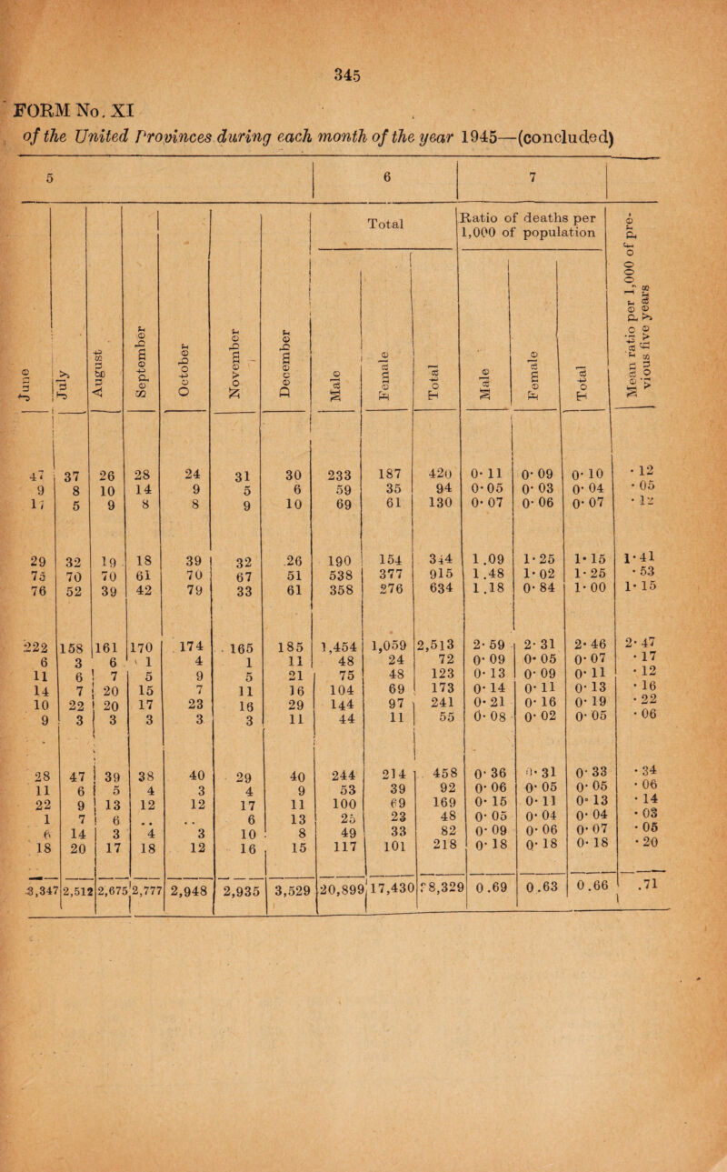 FORM No. XI of the United Provinces during each month of the year 1945—(concluded) 5 6 7 l i s 3 1 3 i July August September o o •+J o O November i December Total Ratio of deaths per 1,000 of population Mean ratio per 1,000 of pre¬ vious five years Male Female Total Male Female Total -- \ 1 ! 47 37 26 28 24 31 1 30 233 187 420 1 0* 11 0- 09 0- 10 • 12 9 8 10 14 9 o 6 59 35 94 0-05 0- 03 0- 04 • 05 17 5 9 8 8 9 10 69 61 130 0- 07 0- 06 0*07 • I'l 29 32 19 . 18 39 32 .26 190 154 344 1.09 1*25 !• 15 !• 41 75 70 70 61 70 67 51 538 377 915 1.48 1* 02 1*25 • 53 76 52 39 42 79 33 61 358 276 634 1 .18 0- 84 1* 00 1* 15 222 158 161 170 174 . 165 185 1,454 1,059 2,513 2* 59 2' 31 2- 46 2- 47 6 3 6 V 1 4 1 11 48 24 72 0- 09 0- 05 0-07 • 17 11 6 ! 7 5 9 5 21 75 48 123 0- 13 0* 09 0- 11 • 12 14 7 1 20 15 7 11 )6 104 69 173 0- 14 0- 11 0- 13 • 16 10 22 20 17 23 16 29 144 97 241 0-21 0- 16 0* 19 • 22 9 3 3 3 3 3 11 44 L i 11 55 0- 08 0- 02 0* 05 • 06 28 47 V j 39 38 40 29 40 244 214 1 458 0‘36 0- 31 0- 33 • 34 11 6 ! 5 4 3 4 9 53 39 92 0* 06 0* 05 0* 05 • 06 22 9 ! 13 12 12 17 11 100 69 169 0- 15 0- 11 0“ 13 . 14 1 7 ! 6 6 13 25 23 48 0 05 0- 04 0- 04 • 03 6 14 3 4 3 10 8 49 33 82 0-09 0- 06 0* 07 • 06 18 20 17 18 12 16 15 117 101 218 0- 18 0* 18 0* 18 • 20 :3,34^ ^ 2,512 2,675j2,777 2,948 2,935 3,529 20,899j 17,430 r8,32€ 0.69 0.63 0 ,66 .71 \
