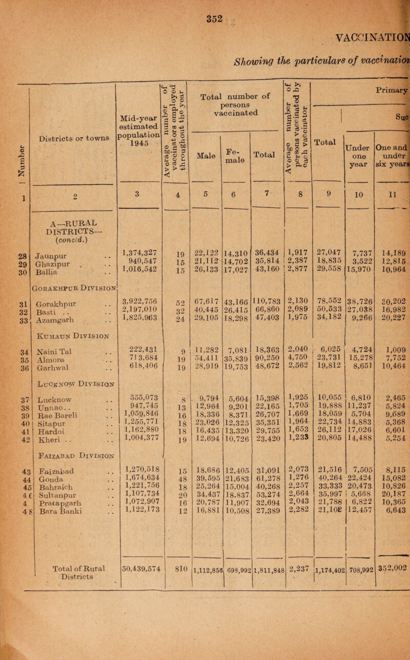 VACCINATION • » Showing the particulars of vaccinatiofKi 1 Number Districts or towns 1 2 A—rural DISTRICTS— (conctd.) 28 Jaunpur 291 Ghazipur 30 Baliia Gorakhpur Division 31 Gorakhpur 32 Basti . . 33 Azamgarh Kumaun Division 34 Naini Tal 35 Almora 36 Garhwal LuCenoav Division 37 Lucknow 38 Unnao. . 39 Rae Bareli 40 Sitapur 41 Hardoi 42 Kheri . . FaizabaiD Divisiopsr 43 Faizabad 44 Gonda 45 Bahraich 4C Sultanpur 4 Pratapgarh 4S Bara Banki I Total of Rural Districts t Mid-year estimated population 1945 Average number oi vaccinators employed throughout the year Total number of persons vaccinated Average number of persons vaccinated by each vaccinator Primary Total Sue Male Fe- male Total Under one year One and under six yearsl 3 4 5 6 7 8 9 10 11 1,374,327 19 22,122 14,310 36,434 1,917 27,047 7,737 14,189 940,547 15 21,112 14,702 36.814 2,387 18,835 3,522 12,815 1,016,542 15 26,133 17,027 43,160 2,877 29,558 15,970 10,964 3,922,756 52 67,617 43,166 110,783 2,130 78,552 38,726 30,202 2,197,010 32 40,445 26,415 66,860 2,089 50,533 27.038 16,982 1,825,963 24 29,105 18,298 47,403 1,975 34,182 9,266 20,227 222,431 9 11,282 7,081 18,363 2,040 6,025 4,724 1,009 71 3,684 19 54,411 35,839 90,250 4,750 23,731 15,278 7,752 618,406 19 28,919 19,753 48,672 2,562 19,812 8,651 10,464 555,073 8 ' , 9,794 5,604 15,39)8 1,925 10,055 6,810 2.465 947,745 13 12,964 9,201 22,165 1,705 19,888 11,237 5,824 1,059,846 16 18,336 8,371 26,707 1,669 18,059 5,704 9,589 1,255,771 18 23,026 12,325 35,351 1,964 22,734 14,883 5,368 1,162,880 18 16,435 13,320 29,755 1,653 26,112 17,026 6,601 1,004,377 19 12,694 10,726 23,420 1,233 20,805 14,488 5,254 1,270,518 15 18,686 12,405 31,091 2,073 21,516 7,505 8,115 1,674,634 48 39,595 21,683 61,278 1,276 40,264 22,424 15,082 1,221,756 18 25,264 15,004 40,268 2,257 33,333 20,473 10,826 1,107,734 20 34,437 18,837 53,274 2,664 35,997 ^ 5,668 20,187 1,072,907 16 20,787 11,907 32,694 2,043 21,788 6,822 10,365 1,122,173 12 1 16,881 10,508 27,389 2,282 21,102 12,457 6,643 50,439,574 810 1,112,858 693,992 1,811,848 2,237 jl,174,402 708,992 352,002