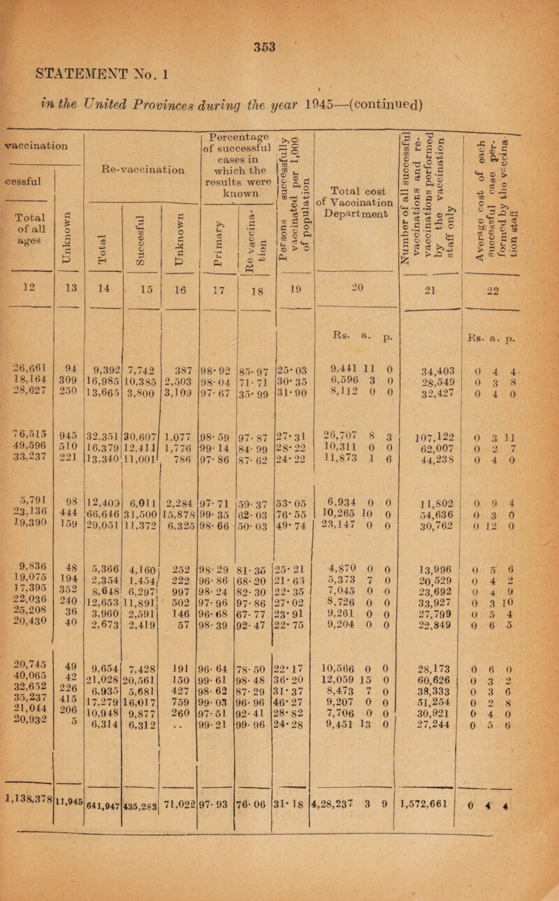 363 STATEMENT No. 1 in the United Provinces during the year 1945—(continued) vaecinat] <jessful Lon Re-vaccination Percentage of successful cases in which the results were known successfully d per 1,000 iition Total cost 05 05 © © 0 05 cS ms and re- ms performed vaccination 4: 0 cS © - 1 0 -p 50 ■ © ft © 05 c3 0 cb a • 0 0 Cw > 0 pS Total of all ages Unknown Total cH w © 0 0 m Unknown 1 Primary R© vaccina¬ tion [ Persons 0 '•V ^ ri C! .r-4 ^ % ft > 0 Department «+-i 0 © s rs vaccinatic vaccinatio by the staff only © 0 © bC 0$ © < CO 05 0 0 © ■d © 00 S a 0.2 ■H 4^ 12 13 14 15 16 17 18 19 2 9 21 22 Rs- a. P- Rs. a. P- -26,661 94 9,392 7,742 387 98 •92 85- 97 25 •03 9,441 11 0 34,403 0 4 4 18,164 309 16,985 10,385 2,503 98 04 71- 71 30 •35 6,596 3 0 28,549 0 3 8 28,627 250 13,665 3,800 3,109 97 67 35- 99 31 •90 8,112 0 0 32,427 0 4 0 76,515 945 32,351 30,607 1,077 98 59 97- 87 27 •31 28,707 8 3 107,122 0 3 11 49,596 510 16,379 12,411, 1,776 99 14 84- 99 28 •22 10,311 0 0 62,007 0 2 7 33,237 221 13,340 11,0011 , 786 97 86 87* 62 24 >22 11,873 1 6 44,238 0 4 0 5,791 93 12,409 6,011 2,284 97- 71 59- 37 53 05 6,934 0 0 11,802 0 9 4 23,136 444 66,646 31,500 15,878 99- 35 62- 03 76 55 10,265 10 0 54,636 0 3 0 19,390 159 29,051 11,372 6,325 98- 66 50- 03 49 74 23,147 0 0 30,762 0 12 0 9,836 48 5,366 4,160 252 98- 29 81- 35 25- 21 4,870 0 0 13,996 0 5 6 19,075 194 2,354 1,454/ 222 96- 86 68- 20 21- 63 5,373 7 0 20,529 0 4 2 17,395 352 8,648 6,297! 997 98- 24 82- 30 22* 35 7,045 0 0 23,692 0 4 9 22,036 240 12,653 ll,89l! ■ 502 97* 96 97- 86 27- 02 8,726 0 0 33,927 0 3 10 25,208 36 3,960 2,591 146 96* 68 67- 77 23* 91 9,261 0 0 27,799 0 5 4 20,430 1 40 2,673 2,419 57 98- 39 92*47 22* 75 9,204 0 0 22,849 0 6 5 20,745 49 9,654 7,428 191 96- 64 78- 50 22* 17 10,566 0 0 28,173 0 6 0 'iUy OG ^ 42 21,028 20,561 150 99- 61 98- 48 36* 20 12,059 15 0 60,626 0 3 2 32,03-6 226 6,935 5,681 427 98- 62 87-29 31- 37 8,473 7 0 38,333 0 3 6 60,^6 i 01 n4 4 415 17,279 16,017 759 99- 03 96- 96 46* 27 9,207 0 0 51,254 0 0 w 8 Oa AoO 206 10,948 9,877 260 97* 51 92- 41 28- 82 7,706 0 0 30,921 0 4 0 5 6,314 6,312 99- 21 99- 96 24* 28 9,451 13 0 27,244 1 0 5 6 1,138,378 11,945 93 31* 1 18 4,28,237 3 9